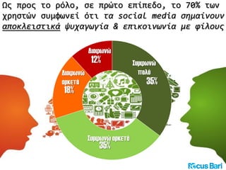 Ως προς το ρόλο, σε πρώτο επίπεδο, το 70% των
χρηστών συμφωνεί ότι τα social media σημαίνουν
αποκλειστικά ψυχαγωγία & επικοινωνία με φίλους
35%
35%
18%
12%
Συμφωνώ αρκετά
Συμφωνώ
πολύ
Διαφωνώ
Διαφωνώ
αρκετά
 