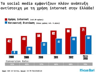 Τα social media εμφανίζουν πλέον ανάπτυξη
αντίστοιχη με τη χρήση internet στην Ελλάδα!
42
48
56
62
68 71
9
20
32
41
46 50
2008 2009 2010 2011 2012 2013
Χρήση internet (τελ.30 ημέρες)
Κοινωνική δικτύωση (λόγος χρήσης τελ. 6 μήνες)
2008 2009 2010 2011 2012
Πηγή: Web id Survey, Κοινό: 13-70 Πανελλαδικά
2013
Μάρτιος
21% 42% 57% 66% 68% 70%
Conversion Rate:
 