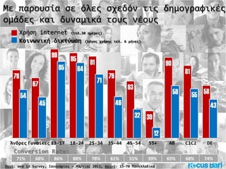 Με παρουσία σε όλες σχεδόν τις δημογραφικές
ομάδες και δυναμικά τους νέους
76
67
99
95 91
76
63
30
90
81
58
54
45
85 84
71
46
32
12
58 55
43
Άνδρες Γυναίκες 13-17 18-24 25-34 35-44 45-54 55+ ΑΒ C1C2 DE
Χρήση internet (τελ.30 ημέρες)
Κοινωνική δικτύωση (λόγος χρήσης τελ. 6 μήνες)
Πηγή: Web id Survey, Ιανουάριος – Μάρτιος 2013, Κοινό: 13-70 Πανελλαδικά
71% 68% 86% 88% 78% 61% 51% 39% 65% 68% 74%
Conversion Rate:
 