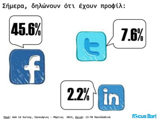 Σήμερα, δηλώνουν ότι έχουν προφίλ:
45.6%
Πηγή: Web id Survey, Ιανουάριος - Μάρτιος 2013, Κοινό: 13-70 Πανελλαδικά
7.6%
2.2%
 