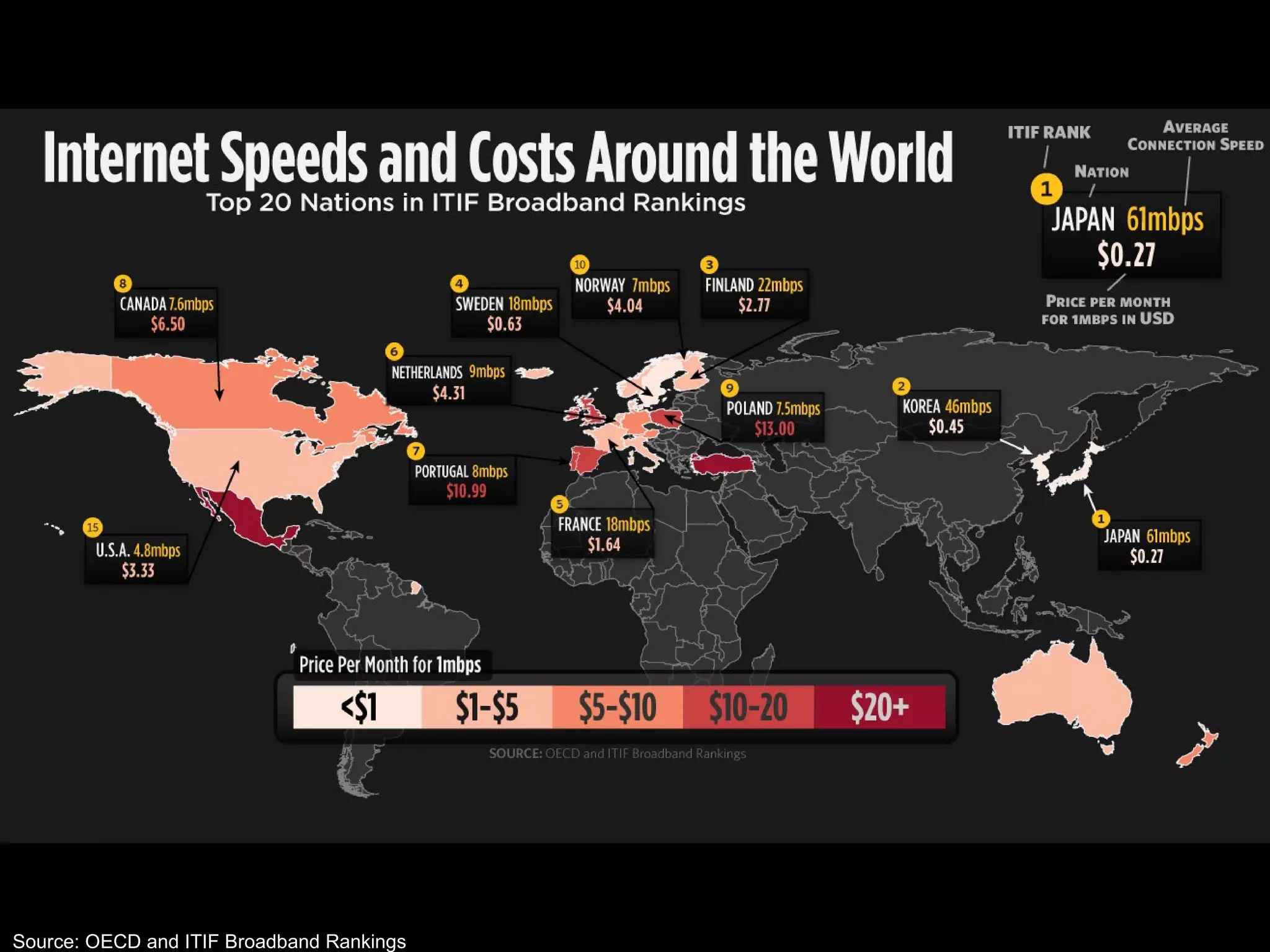 Source: OECD and ITIF Broadband Rankings 