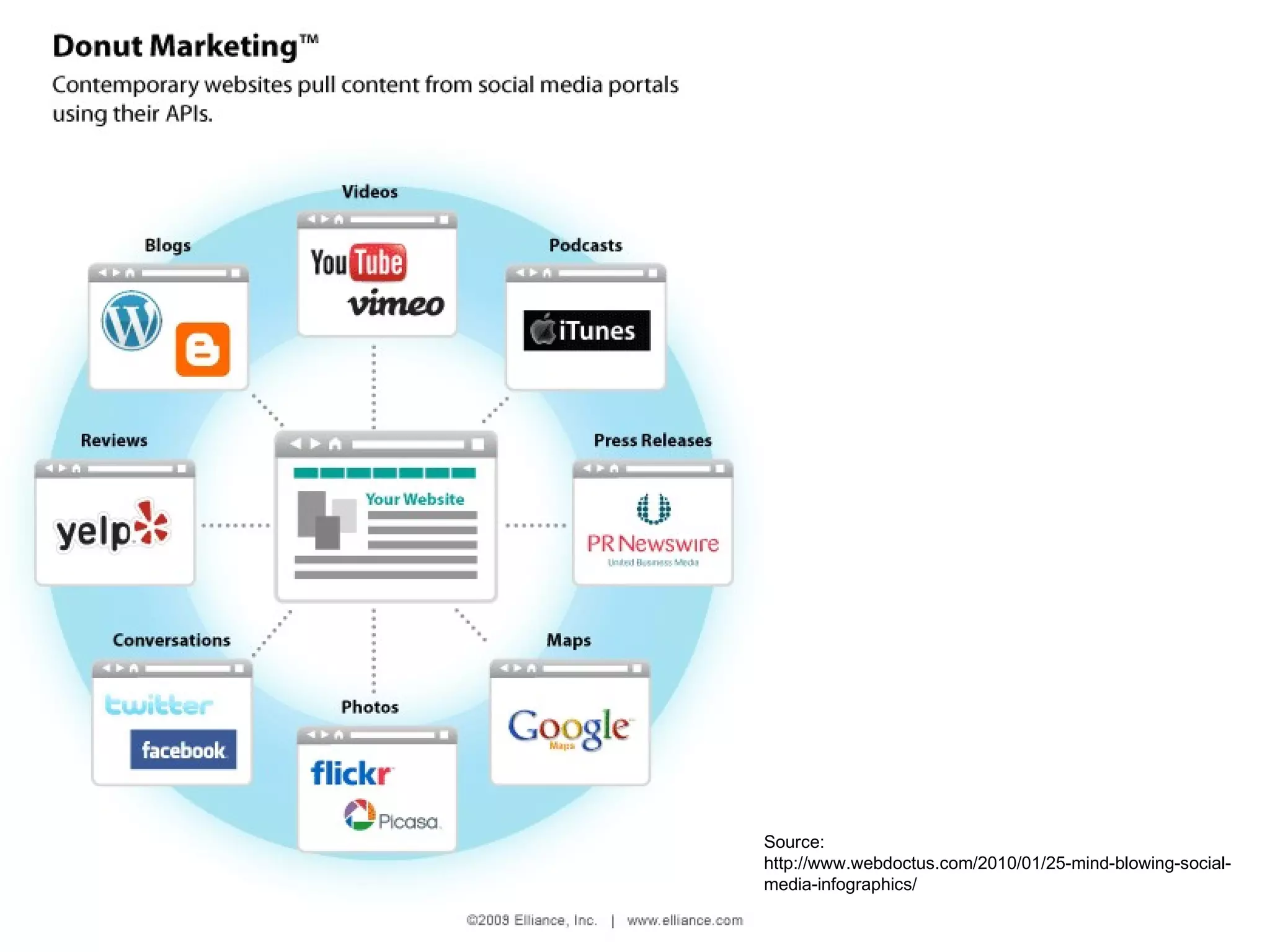 Source: http://www.webdoctus.com/2010/01/25-mind-blowing-social-media-infographics/ 