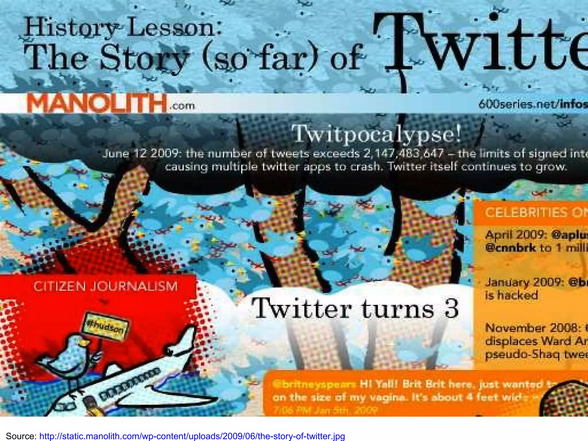 Source:  http://static.manolith.com/wp-content/uploads/2009/06/the-story-of-twitter.jpg   