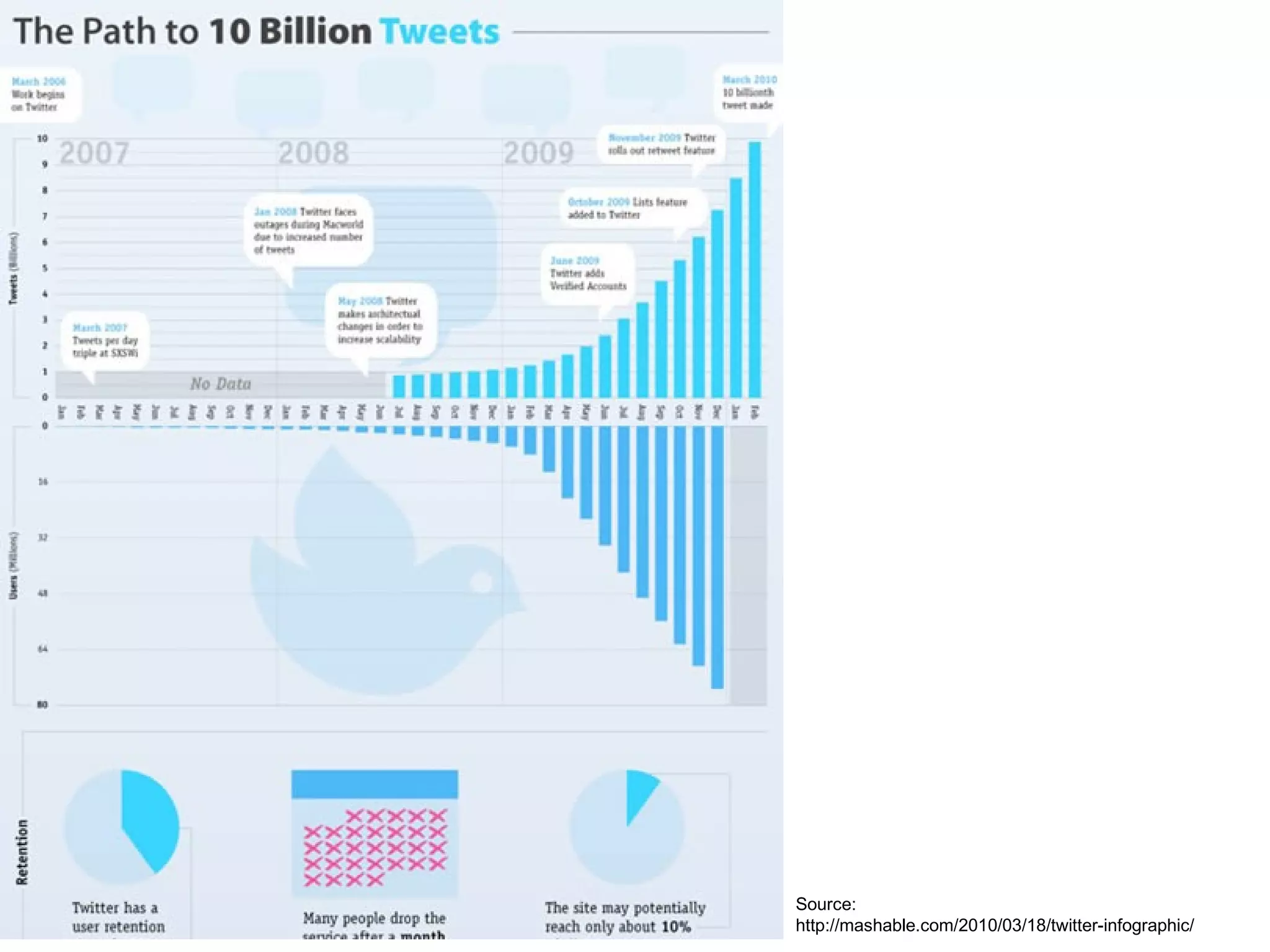 Source:  http://mashable.com/2010/03/18/twitter-infographic/ 