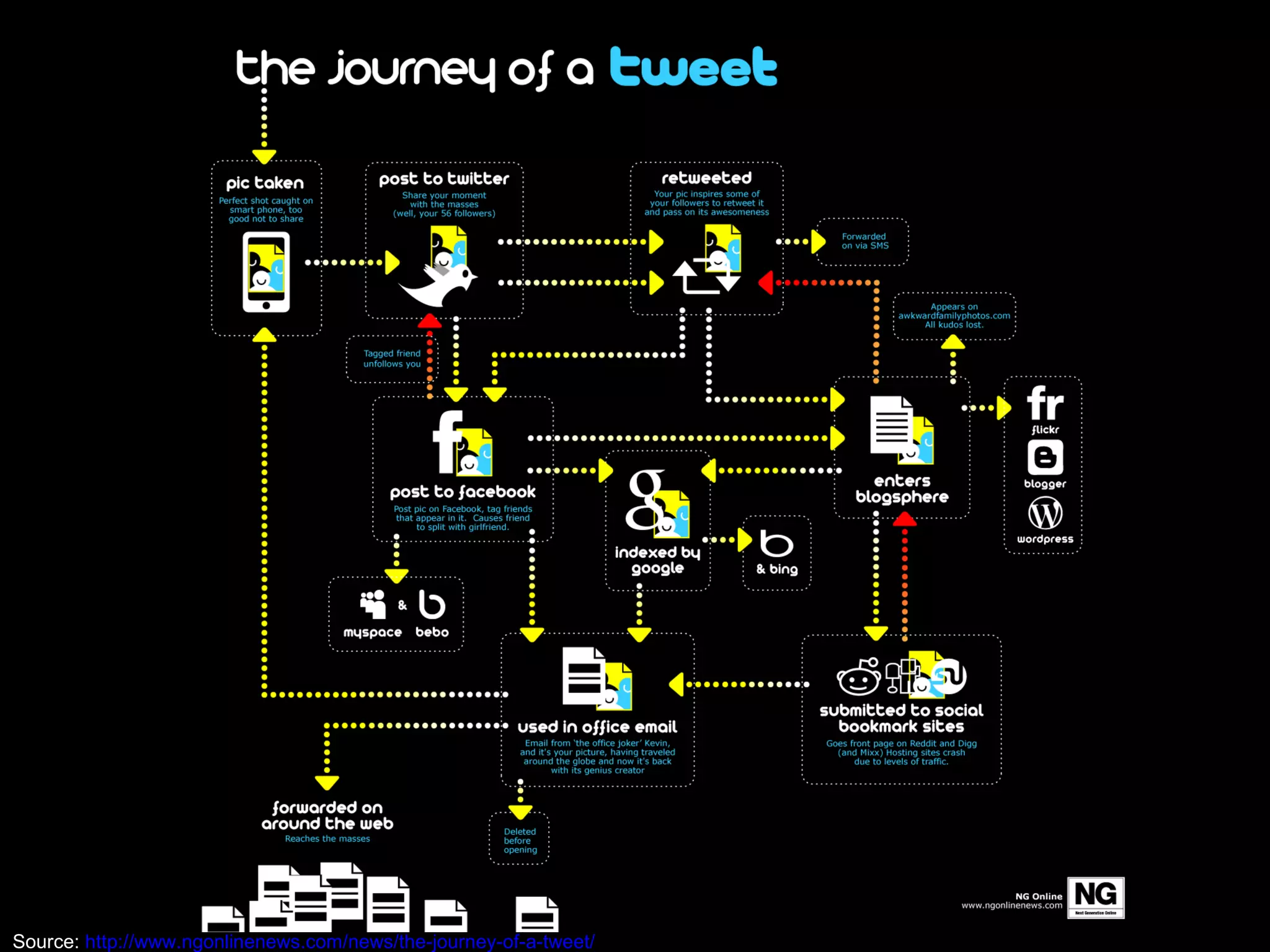 Source:  http://www.ngonlinenews.com/news/the-journey-of-a-tweet/ 