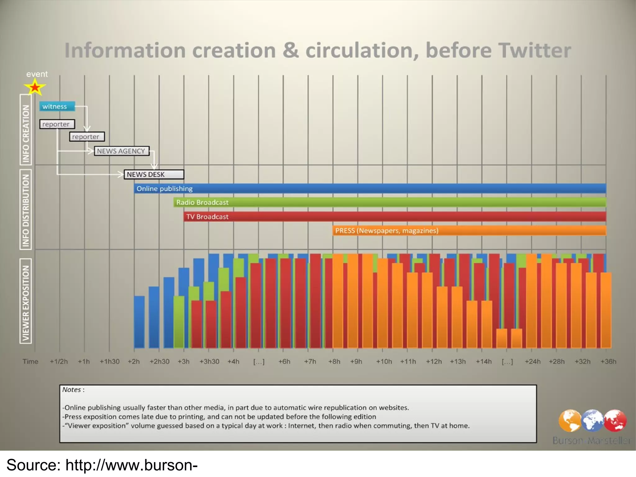 Source: http://www.burson-marsteller.eu/images/upload/beforetwitter.png 