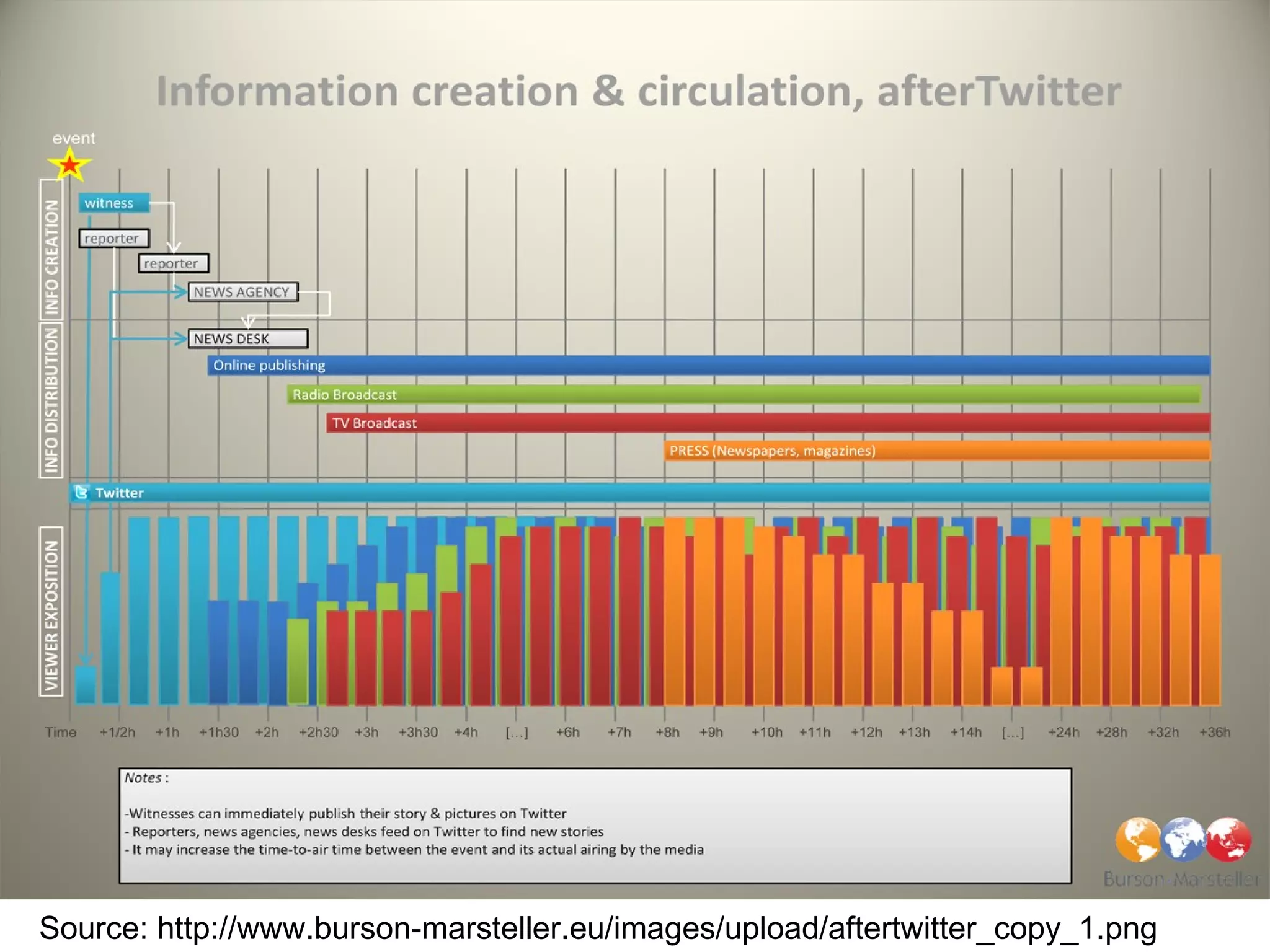 Source: http://www.burson-marsteller.eu/images/upload/aftertwitter_copy_1.png 