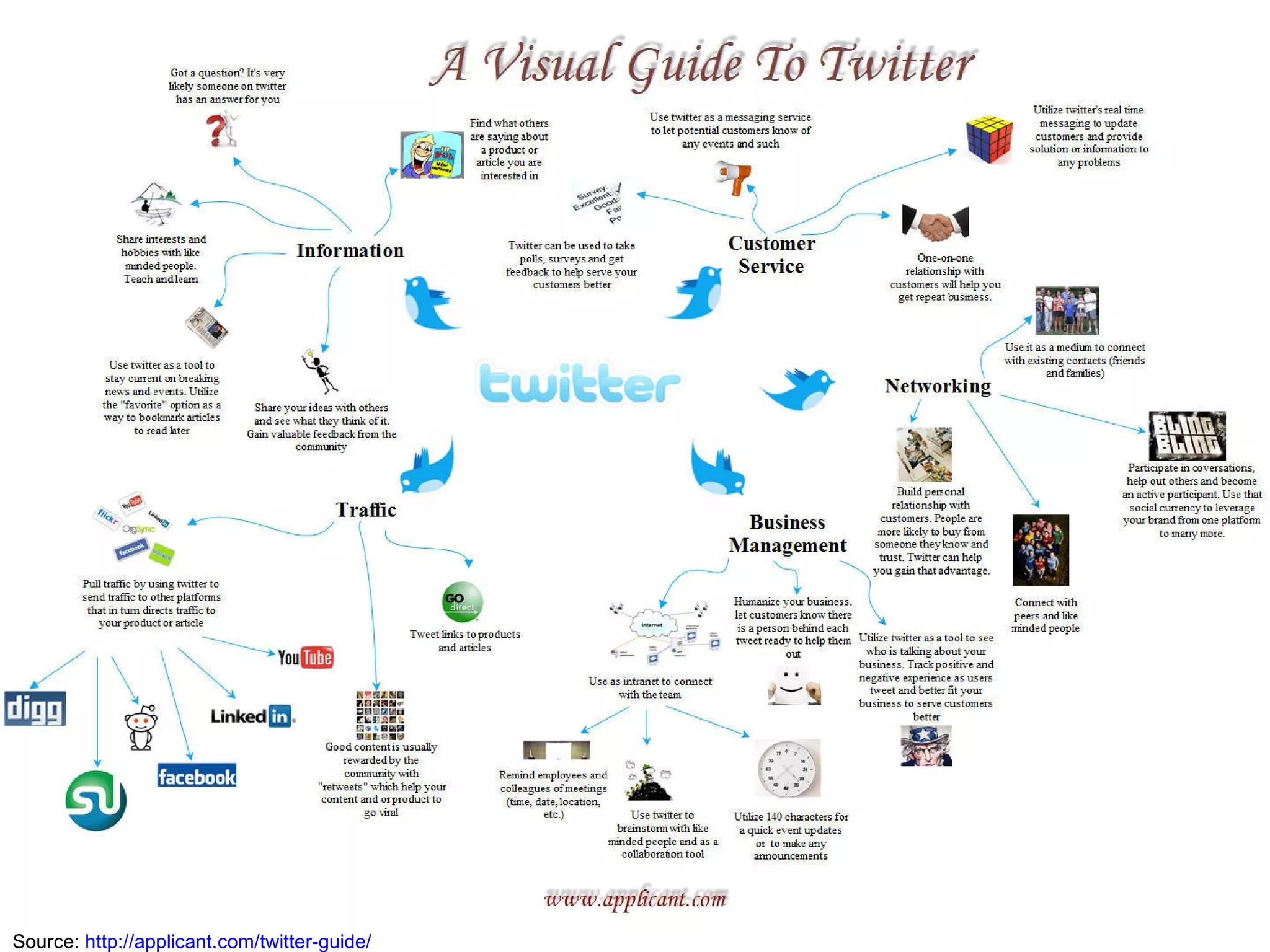 Source:  http://applicant.com/twitter-guide/ 