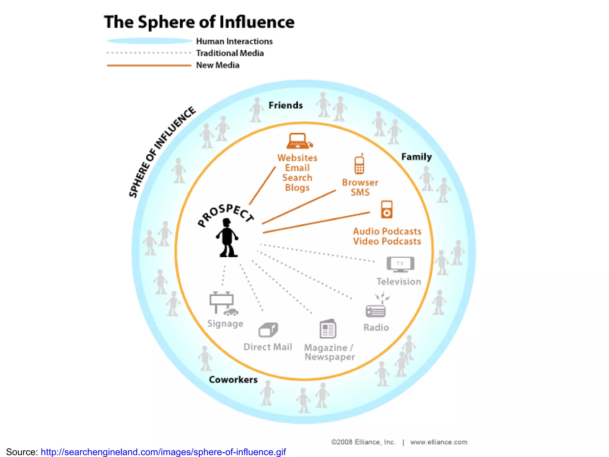 Source:  http://searchengineland.com/images/sphere-of-influence.gif 