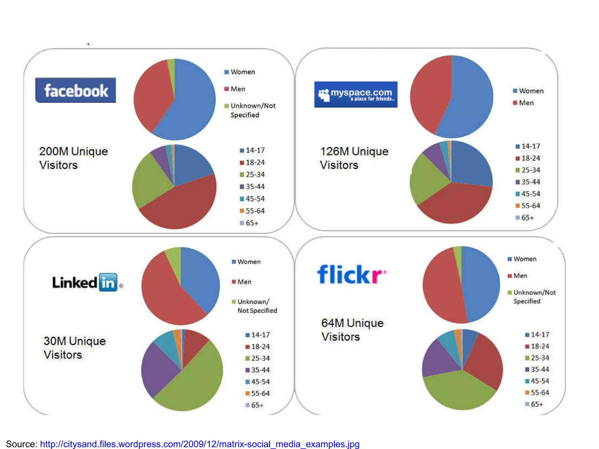 Source:  http://citysand.files.wordpress.com/2009/12/matrix-social_media_examples.jpg 