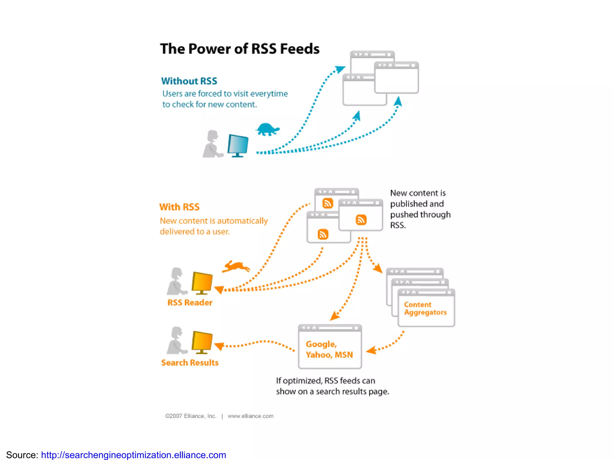 Source:  http://searchengineoptimization.elliance.com 