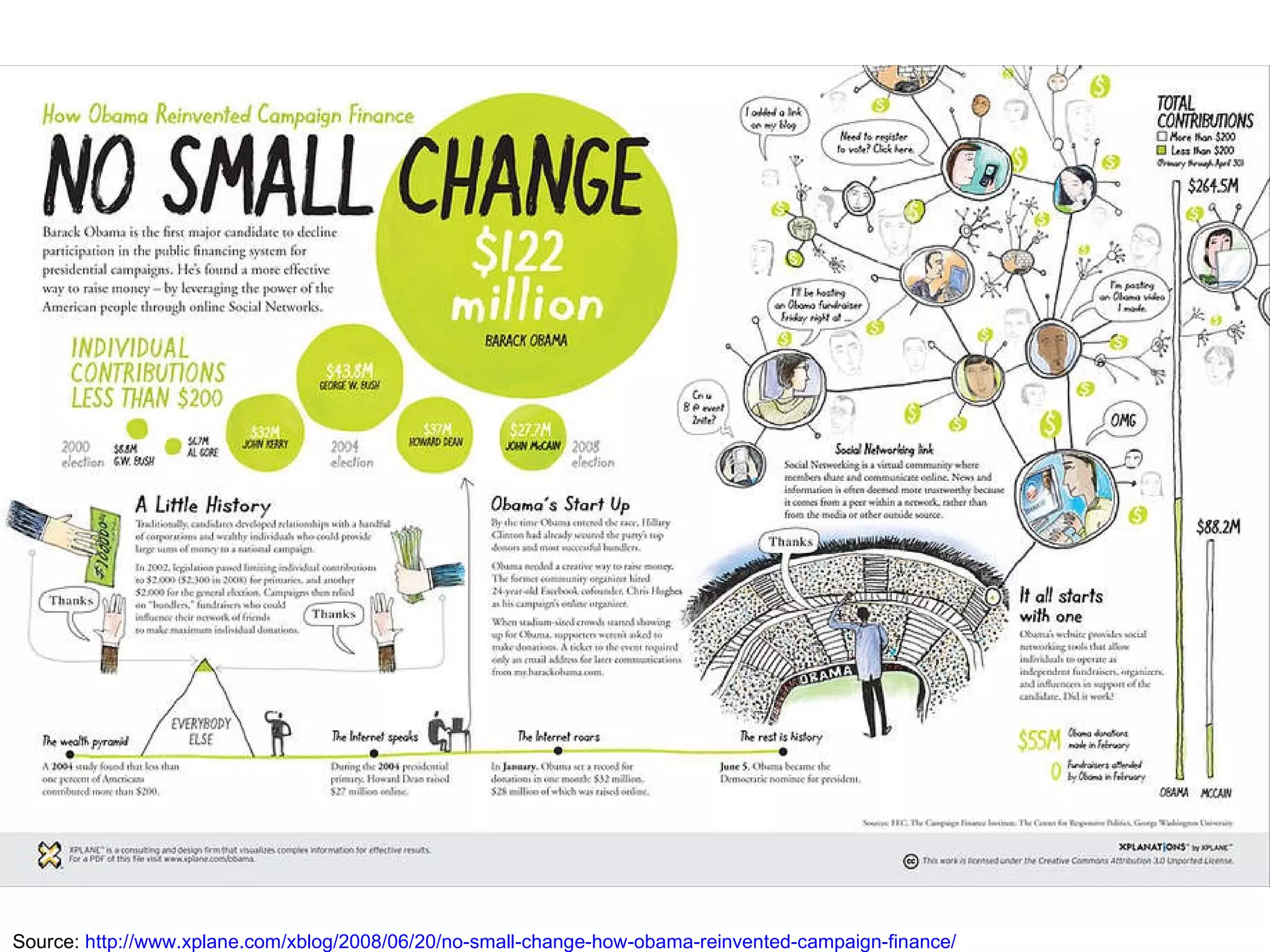 Source:  http://www.xplane.com/xblog/2008/06/20/no-small-change-how-obama-reinvented-campaign-finance/ 