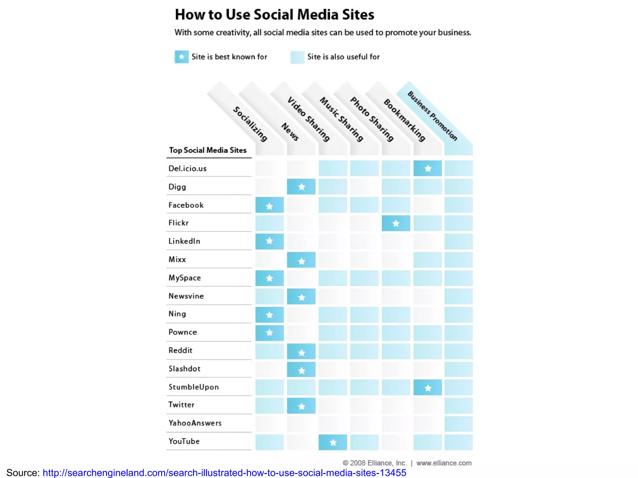 Source:  http://searchengineland.com/search-illustrated-how-to-use-social-media-sites-13455 
