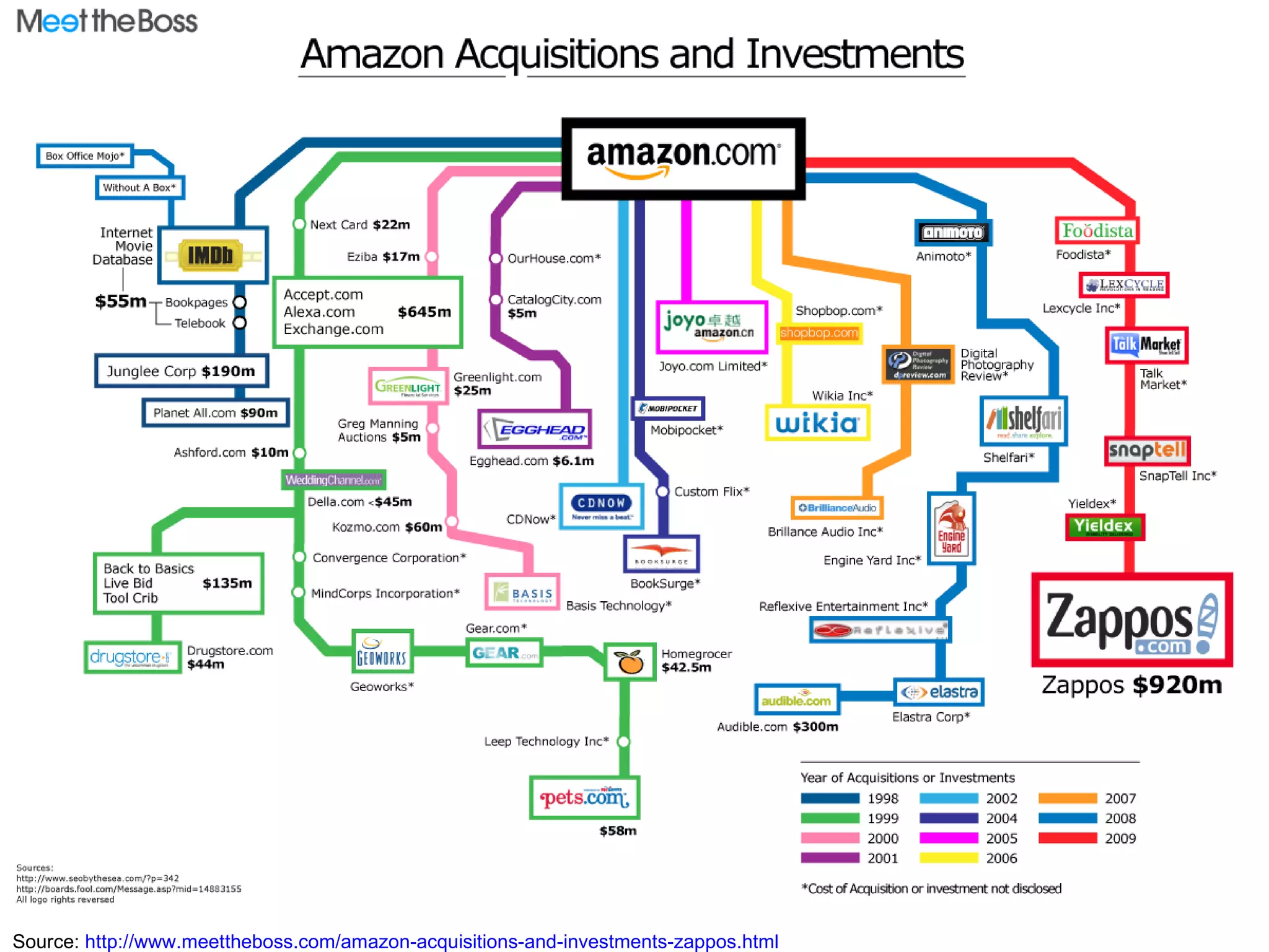 Source:  http://www.meettheboss.com/amazon-acquisitions-and-investments-zappos.html 