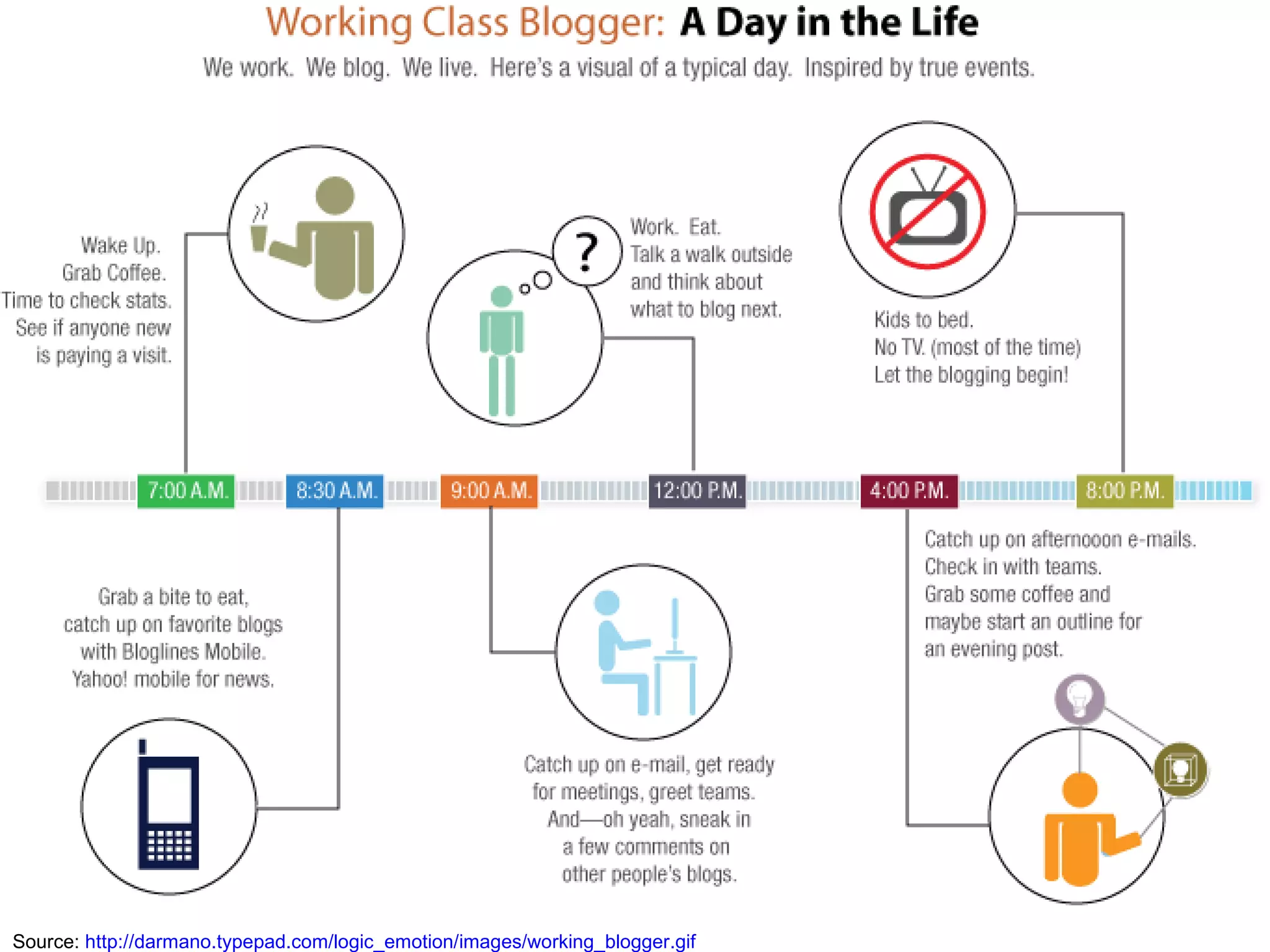 Source:  http://darmano.typepad.com/logic_emotion/images/working_blogger.gif 