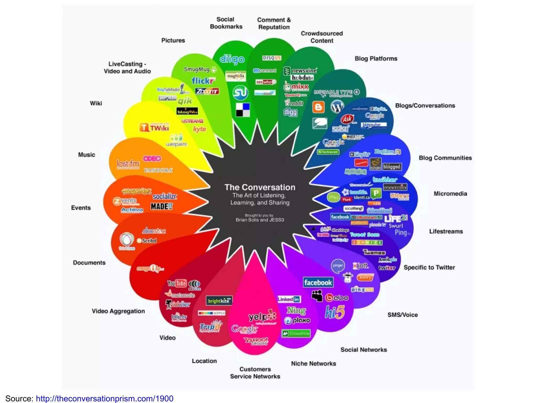 Source:  http://theconversationprism.com/1900 