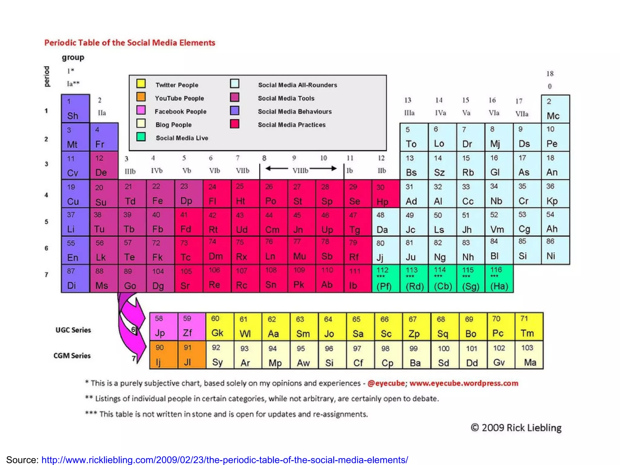 Source:  http://www.rickliebling.com/2009/02/23/the-periodic-table-of-the-social-media-elements/ 