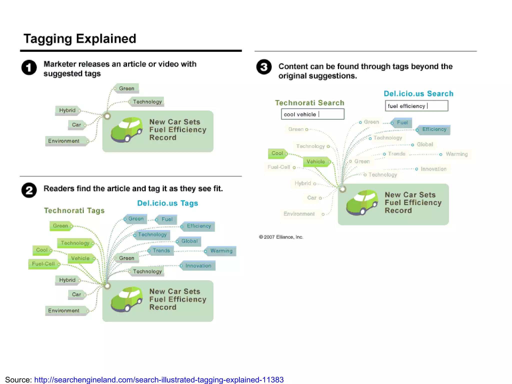 Source:  http://searchengineland.com/search-illustrated-tagging-explained-11383 