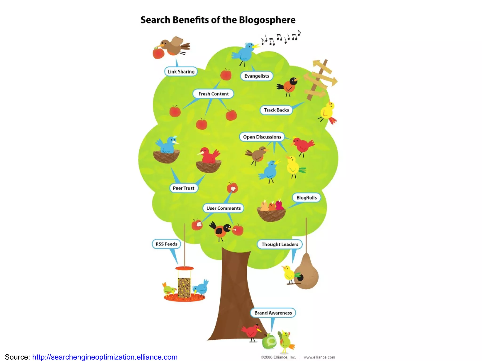 Source:  http://searchengineoptimization.elliance.com 