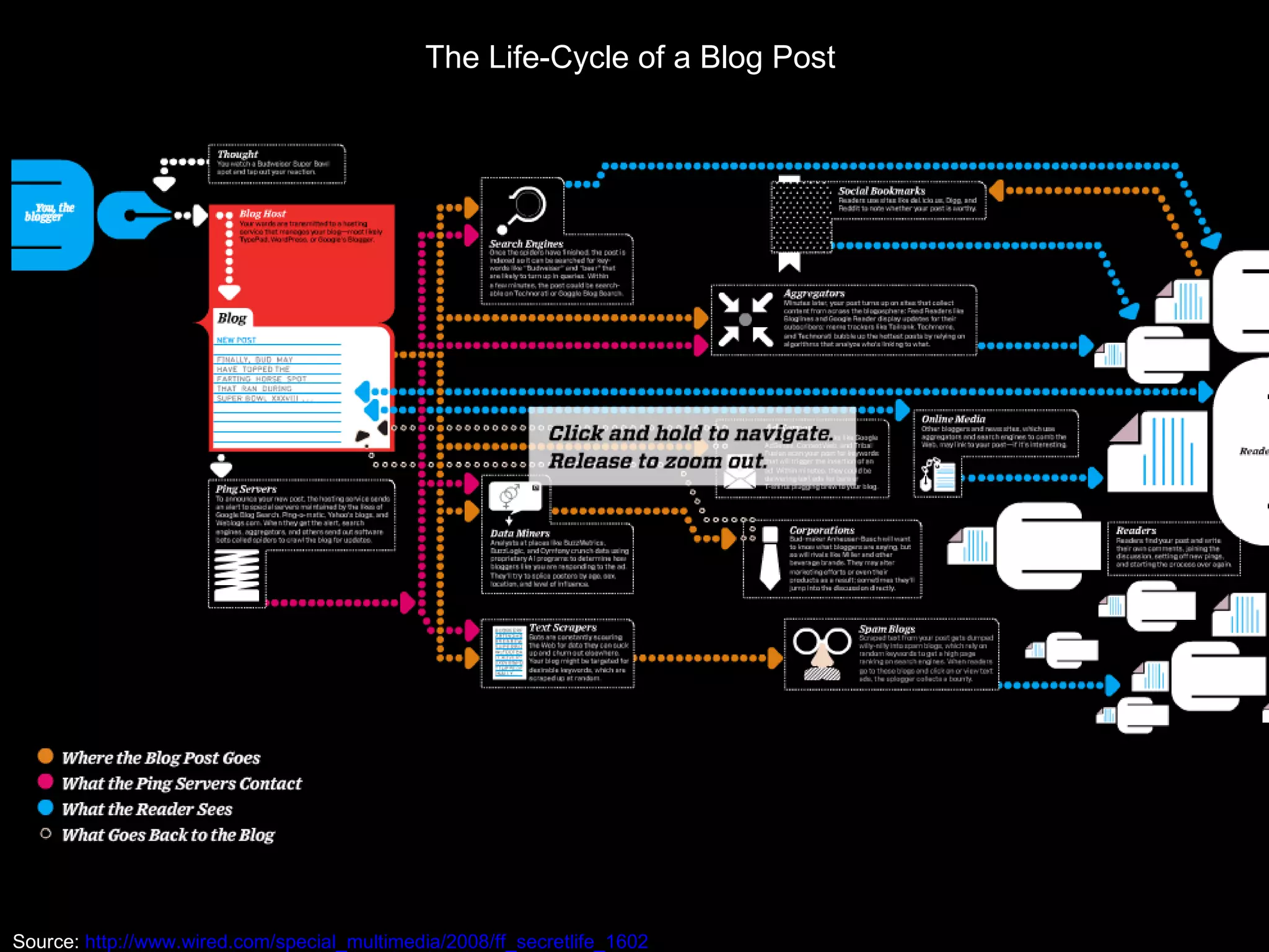 The Life-Cycle of a Blog Post Source:  http://www.wired.com/special_multimedia/2008/ff_secretlife_1602 