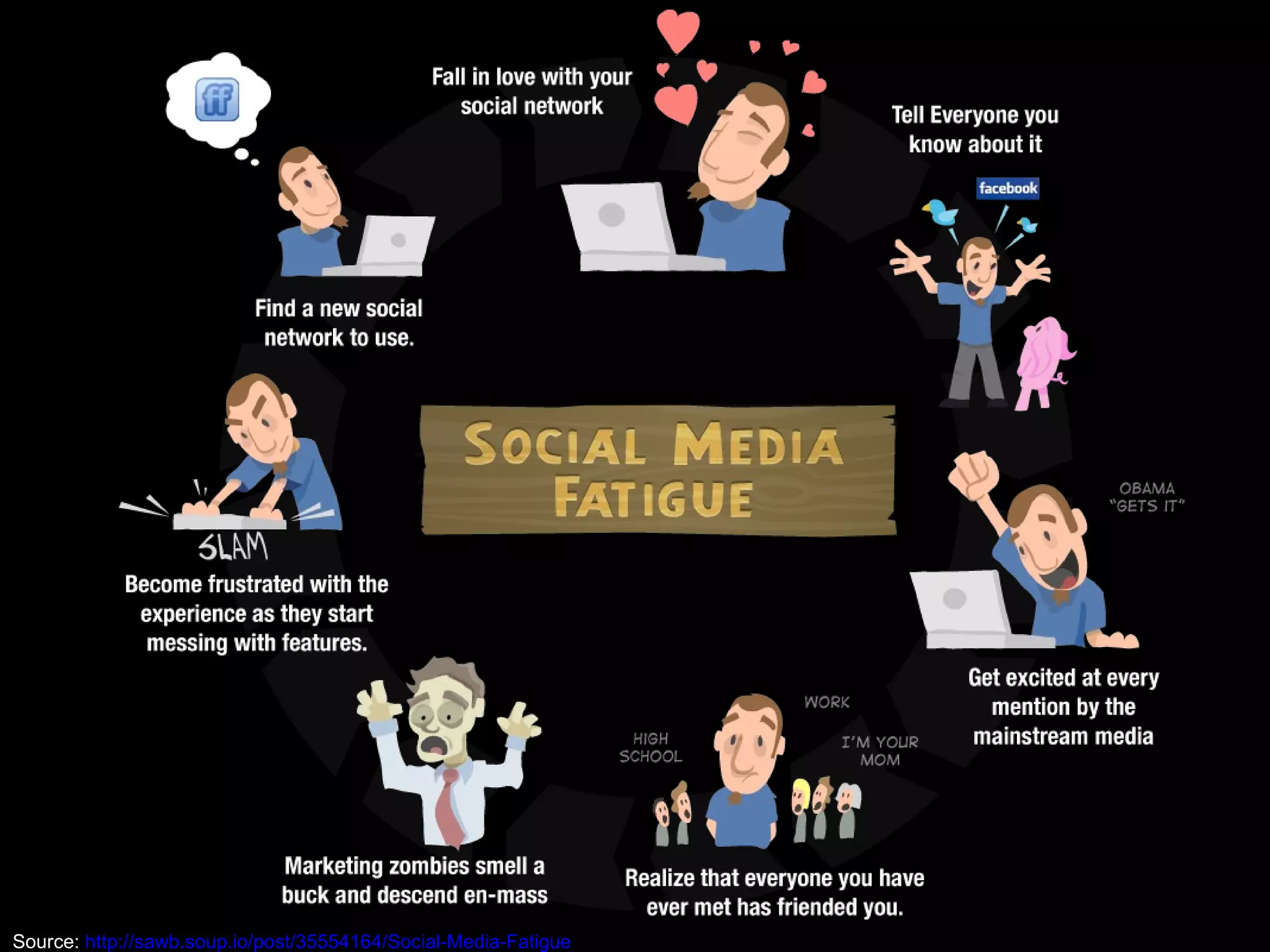 Source:  http://sawb.soup.io/post/35554164/Social-Media-Fatigue 