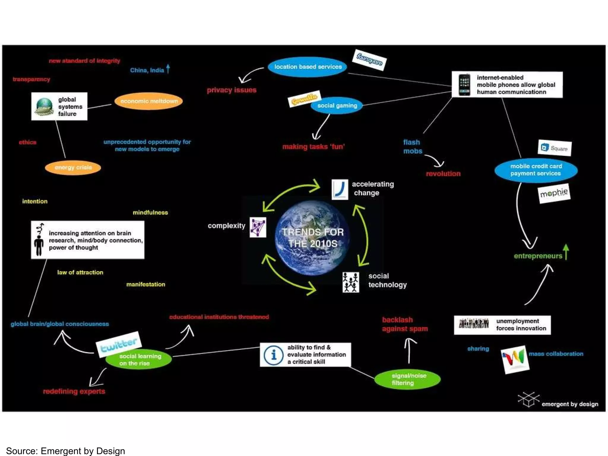 Source: Emergent by Design 