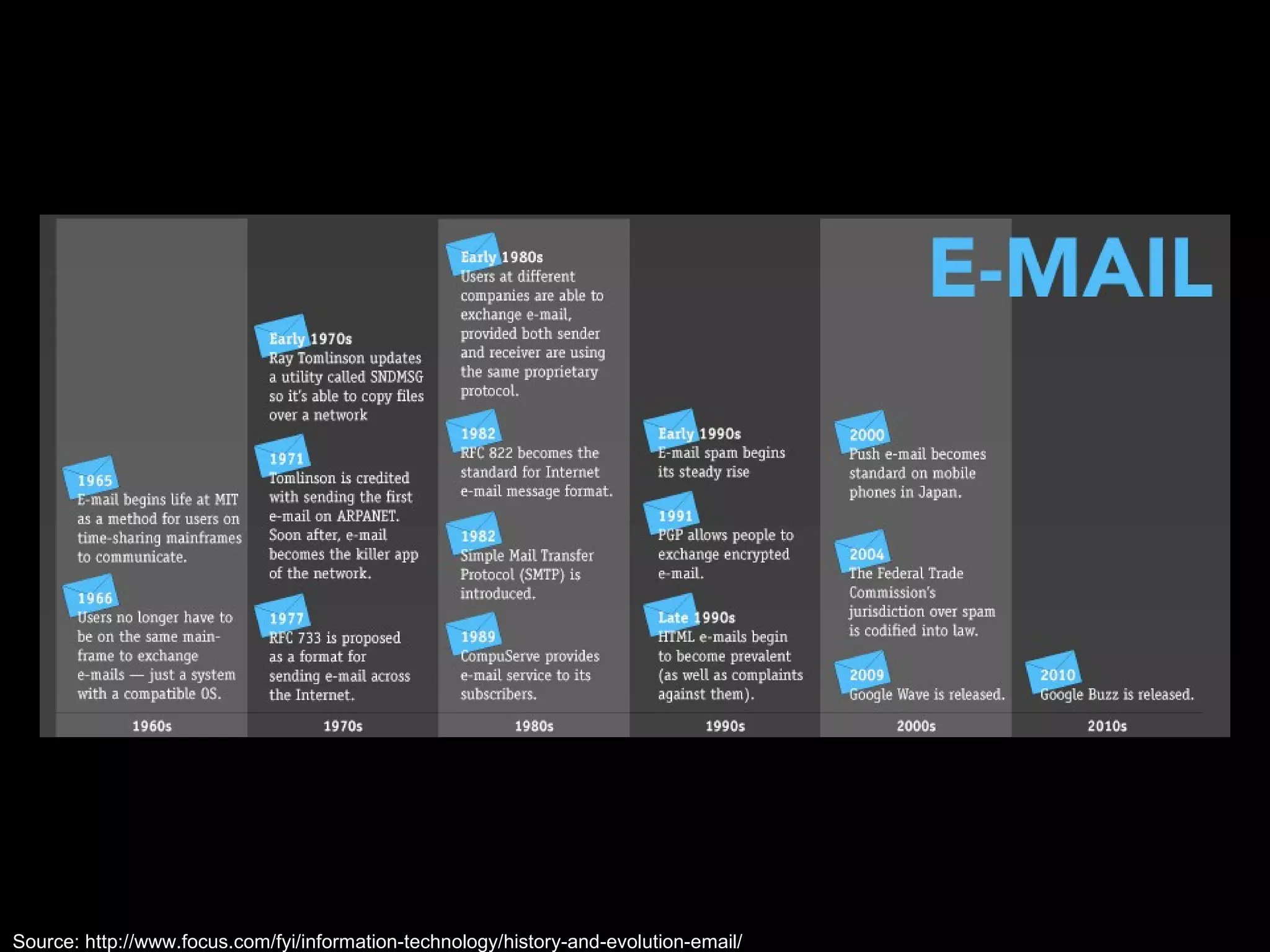 Source: http://www.focus.com/fyi/information-technology/history-and-evolution-email/ 