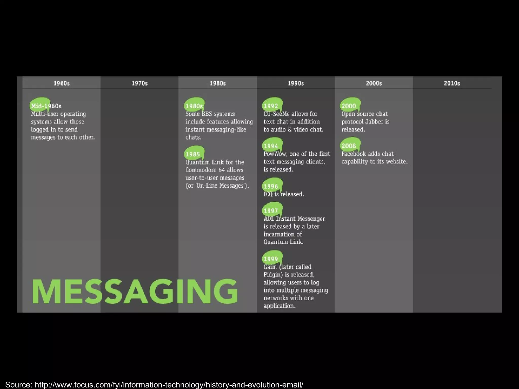 Source: http://www.focus.com/fyi/information-technology/history-and-evolution-email/ 