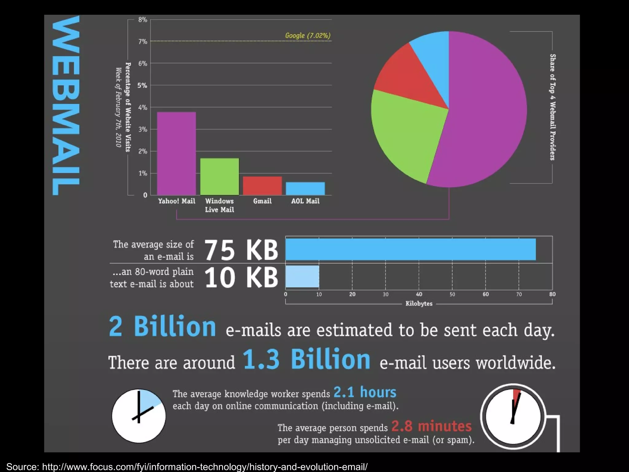 Source: http://www.focus.com/fyi/information-technology/history-and-evolution-email/ 