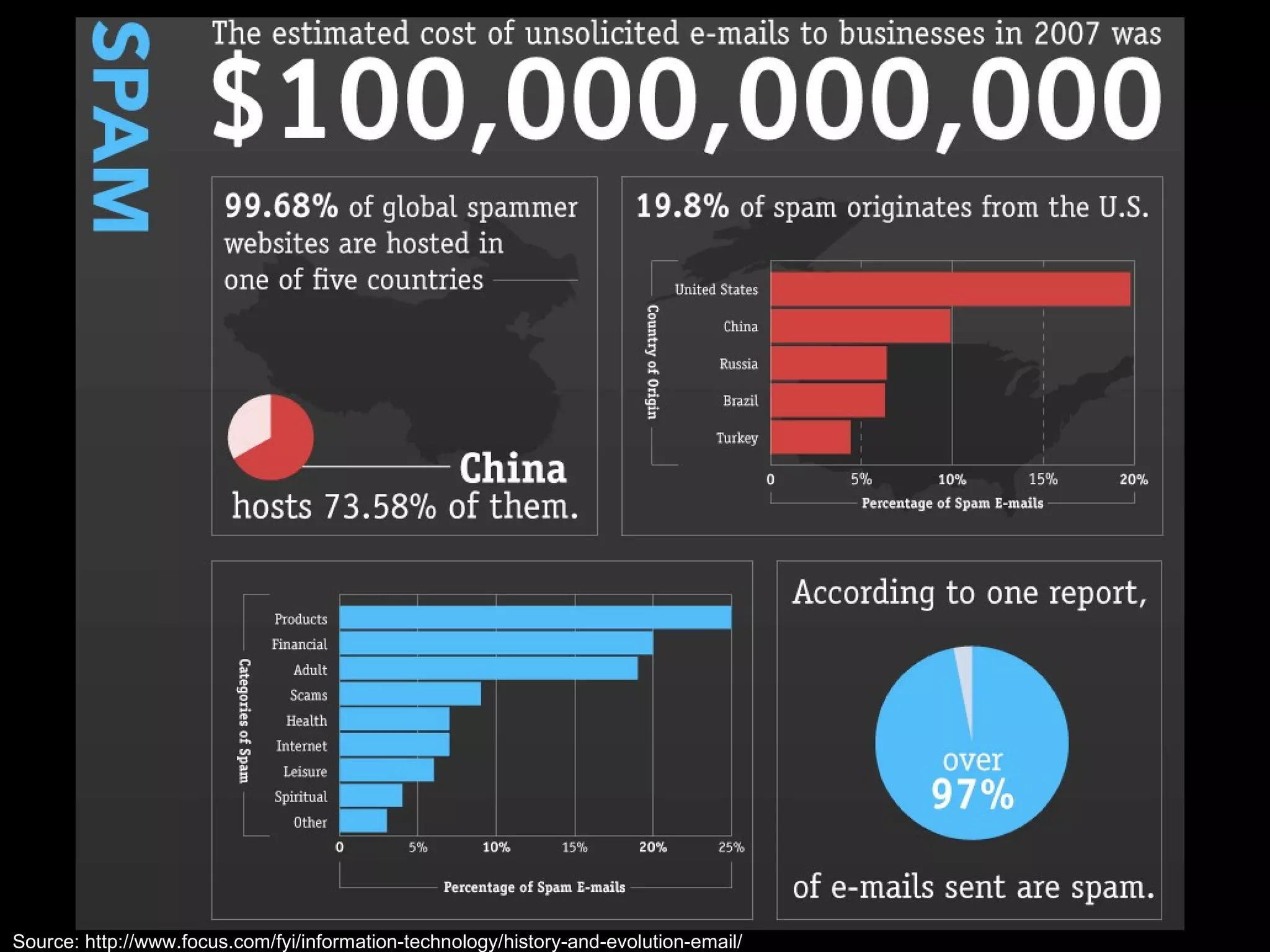 Source: http://www.focus.com/fyi/information-technology/history-and-evolution-email/ 