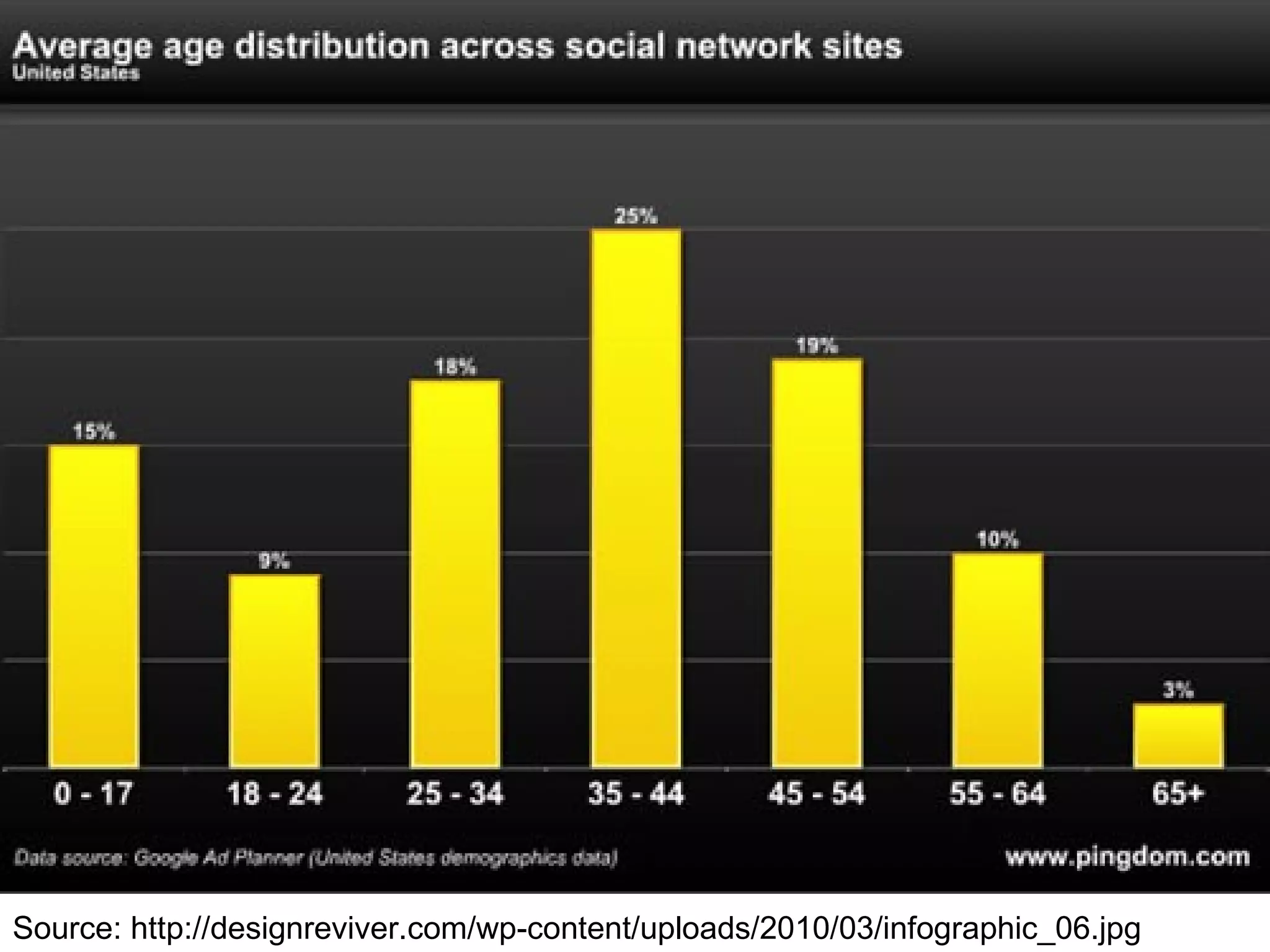 Source: http://designreviver.com/wp-content/uploads/2010/03/infographic_06.jpg 