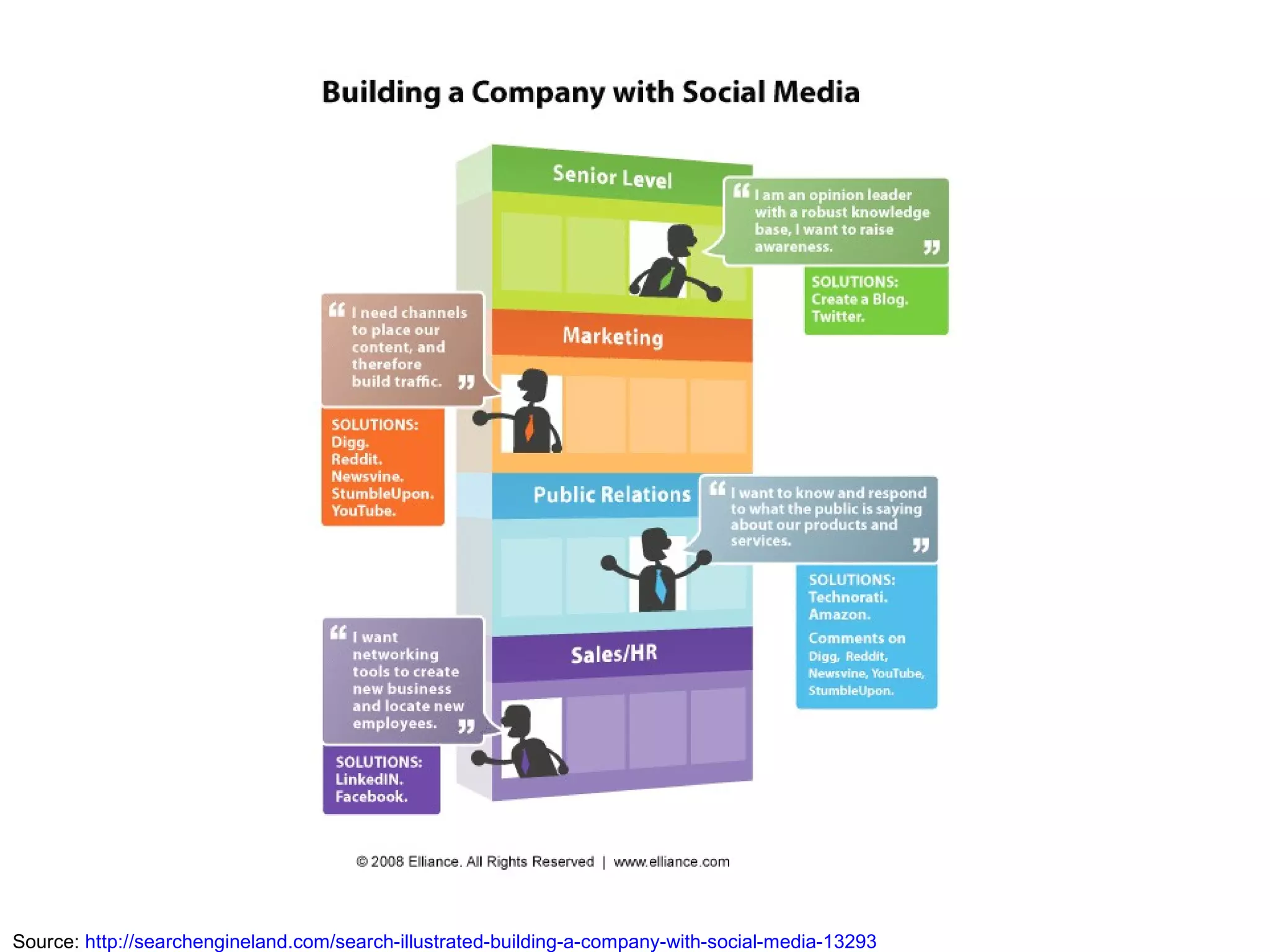 Source:  http://searchengineland.com/search-illustrated-building-a-company-with-social-media-13293 