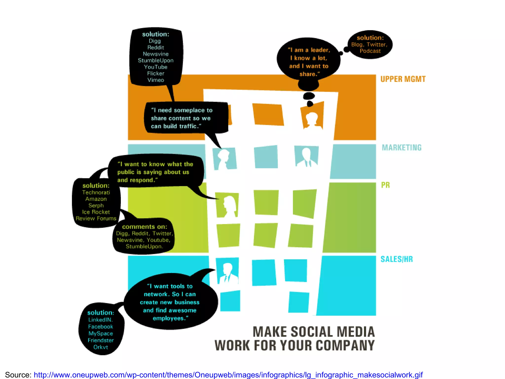 Source:  http://www.oneupweb.com/wp-content/themes/Oneupweb/images/infographics/lg_infographic_makesocialwork.gif 