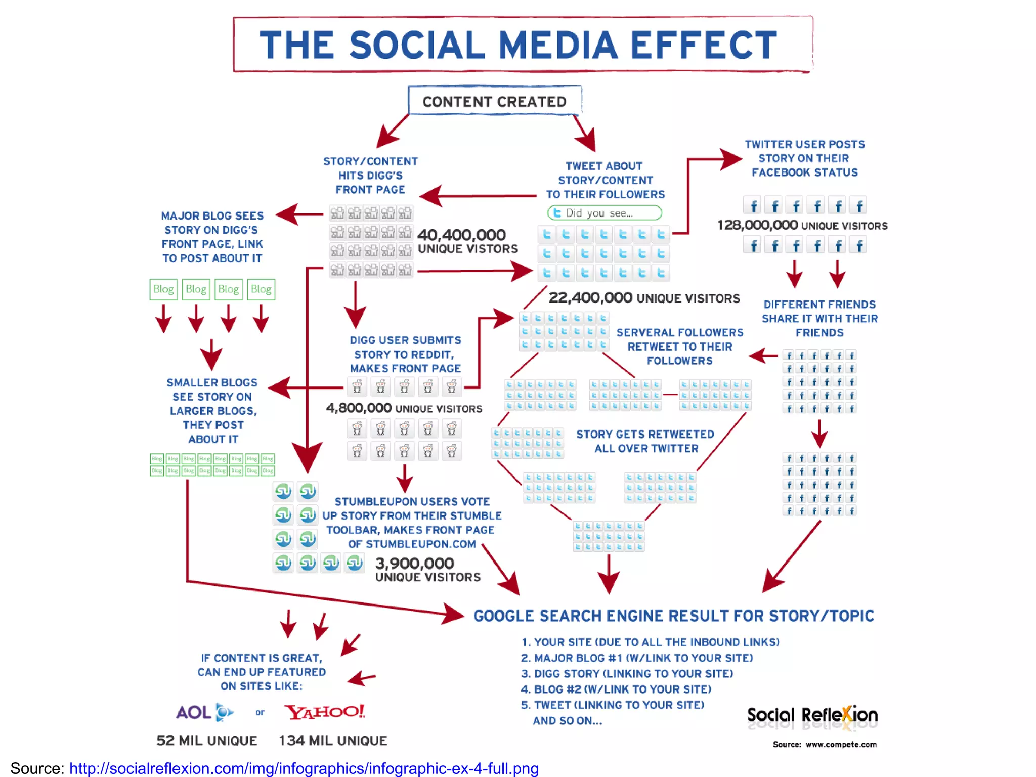 Source:  http://socialreflexion.com/img/infographics/infographic-ex-4-full.png 