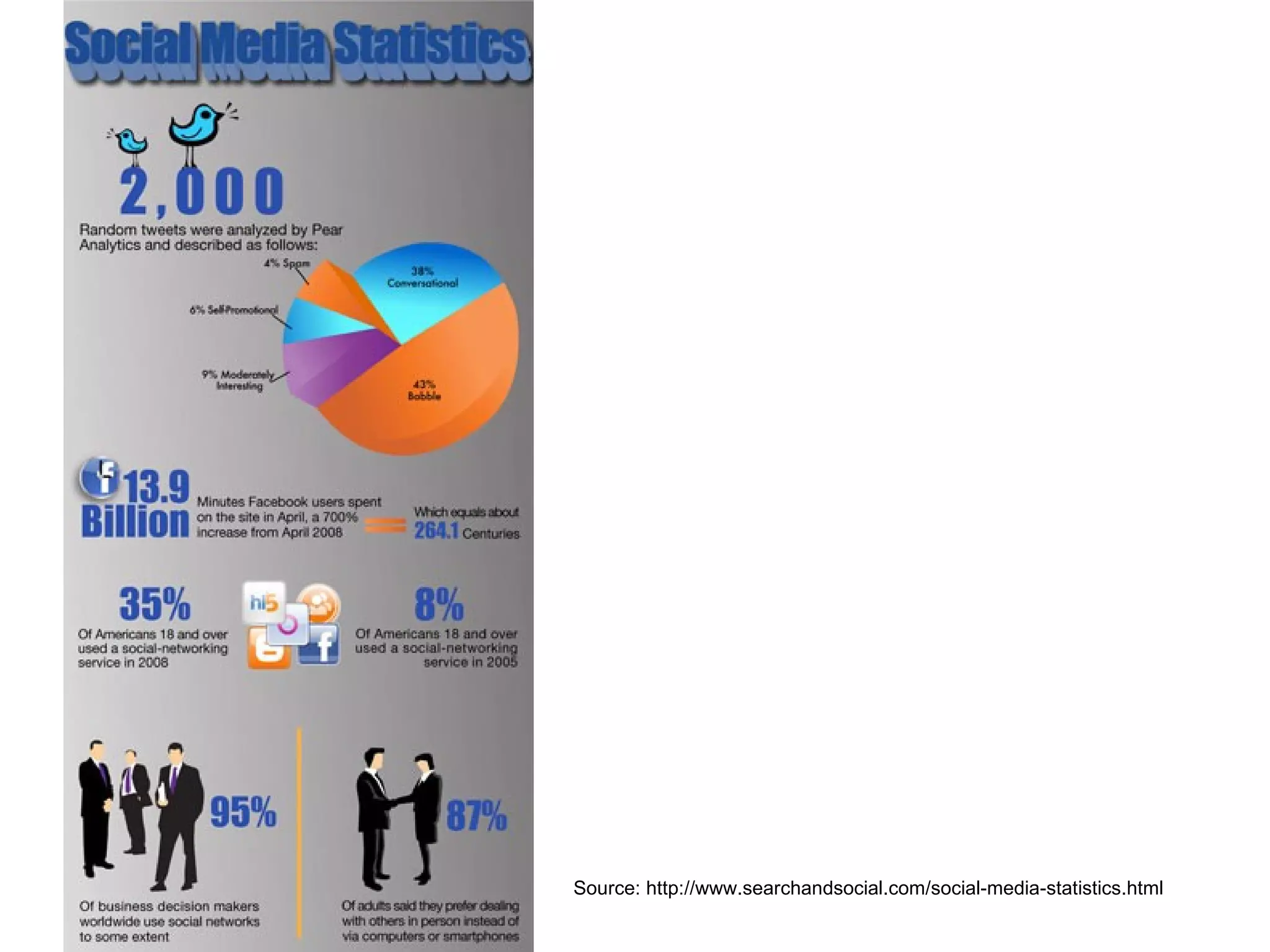 Source:  http://www.searchandsocial.com/social-media-statistics.html 