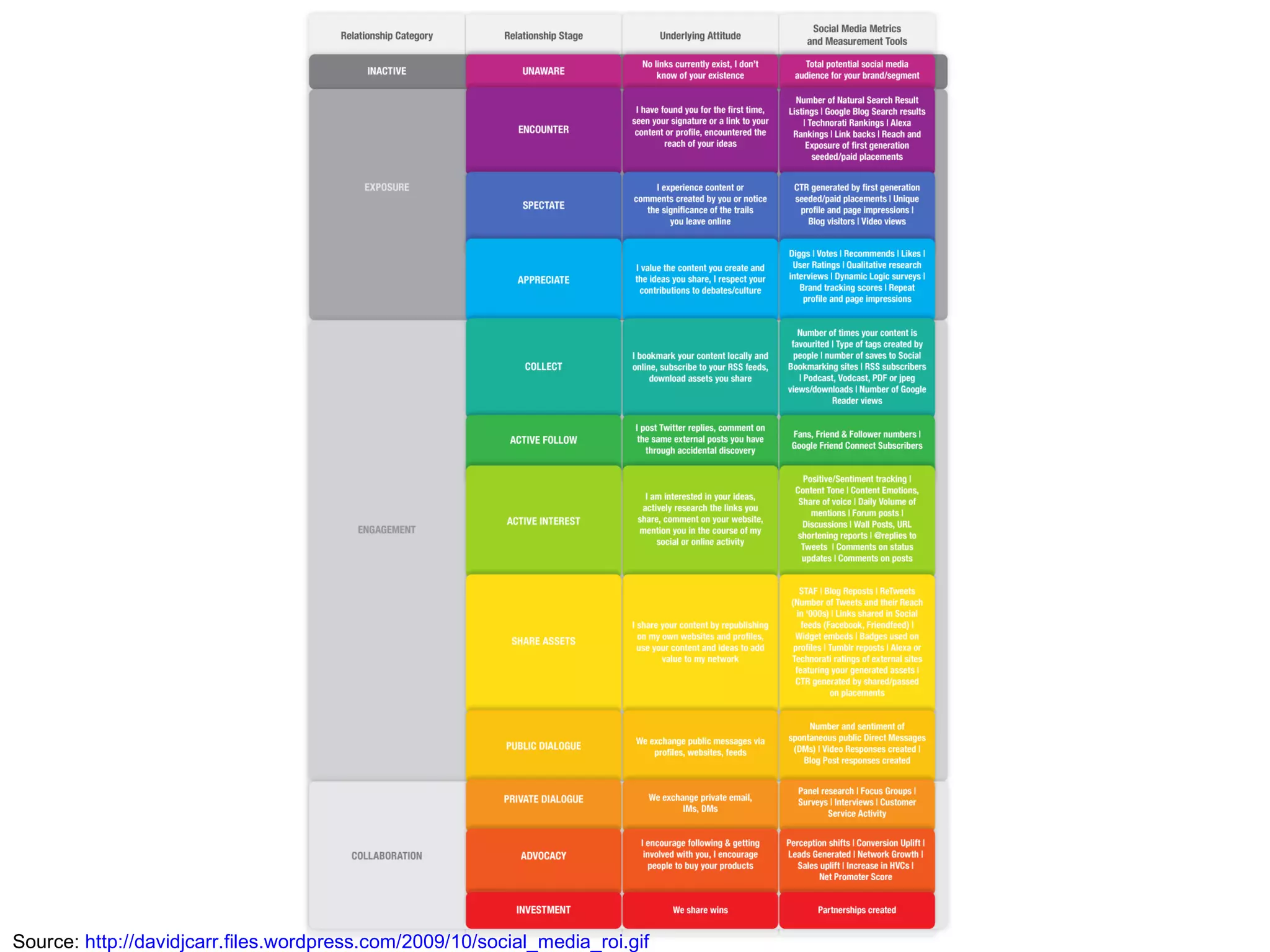 Source:  http://davidjcarr.files.wordpress.com/2009/10/social_media_roi.gif 