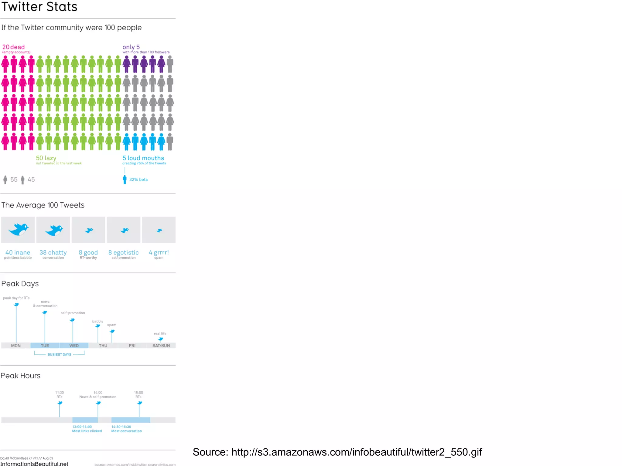 Source: http://s3.amazonaws.com/infobeautiful/twitter2_550.gif 