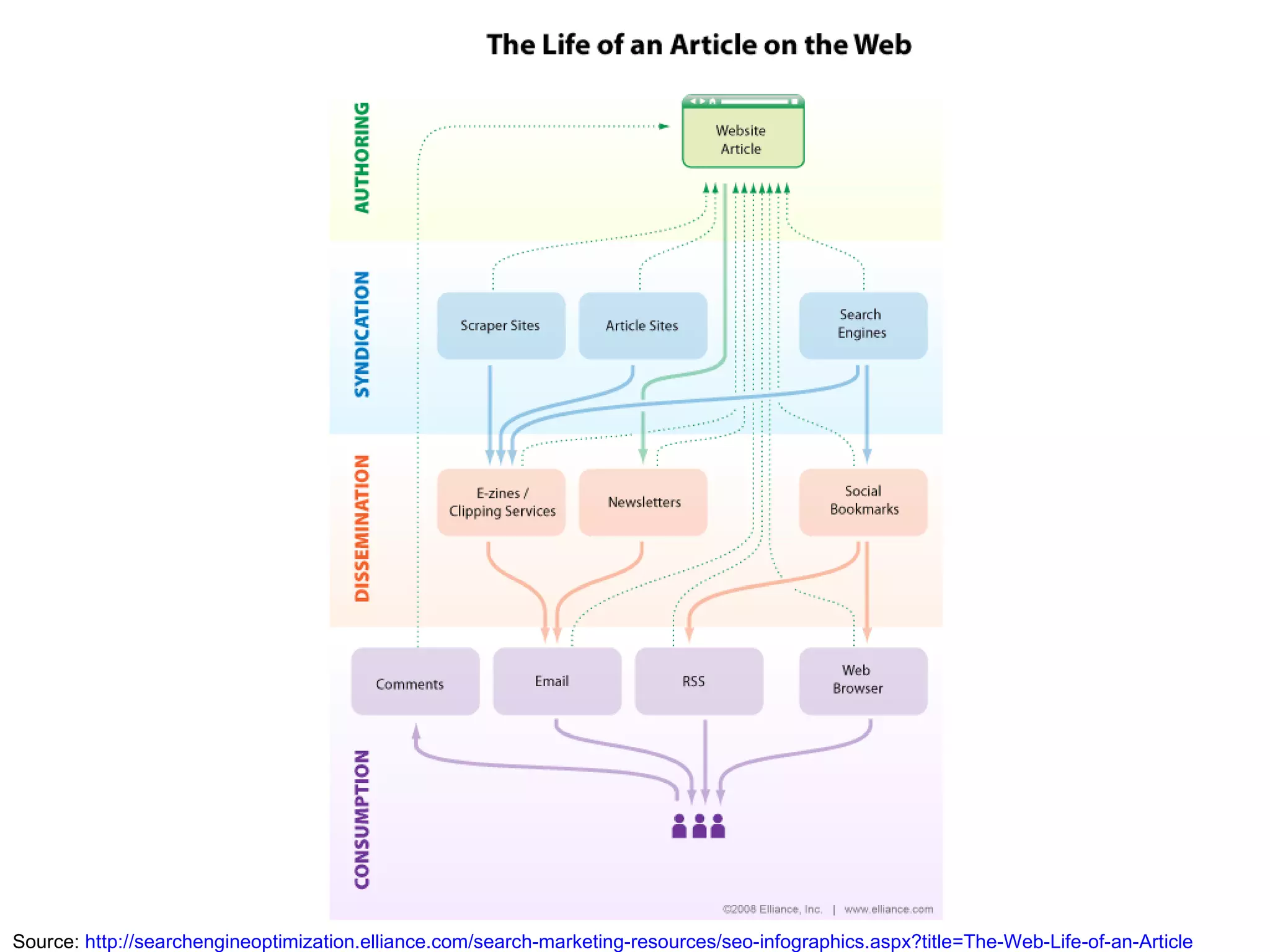 Source:  http://searchengineoptimization.elliance.com/search-marketing-resources/seo-infographics.aspx?title=The-Web-Life-of-an-Article 
