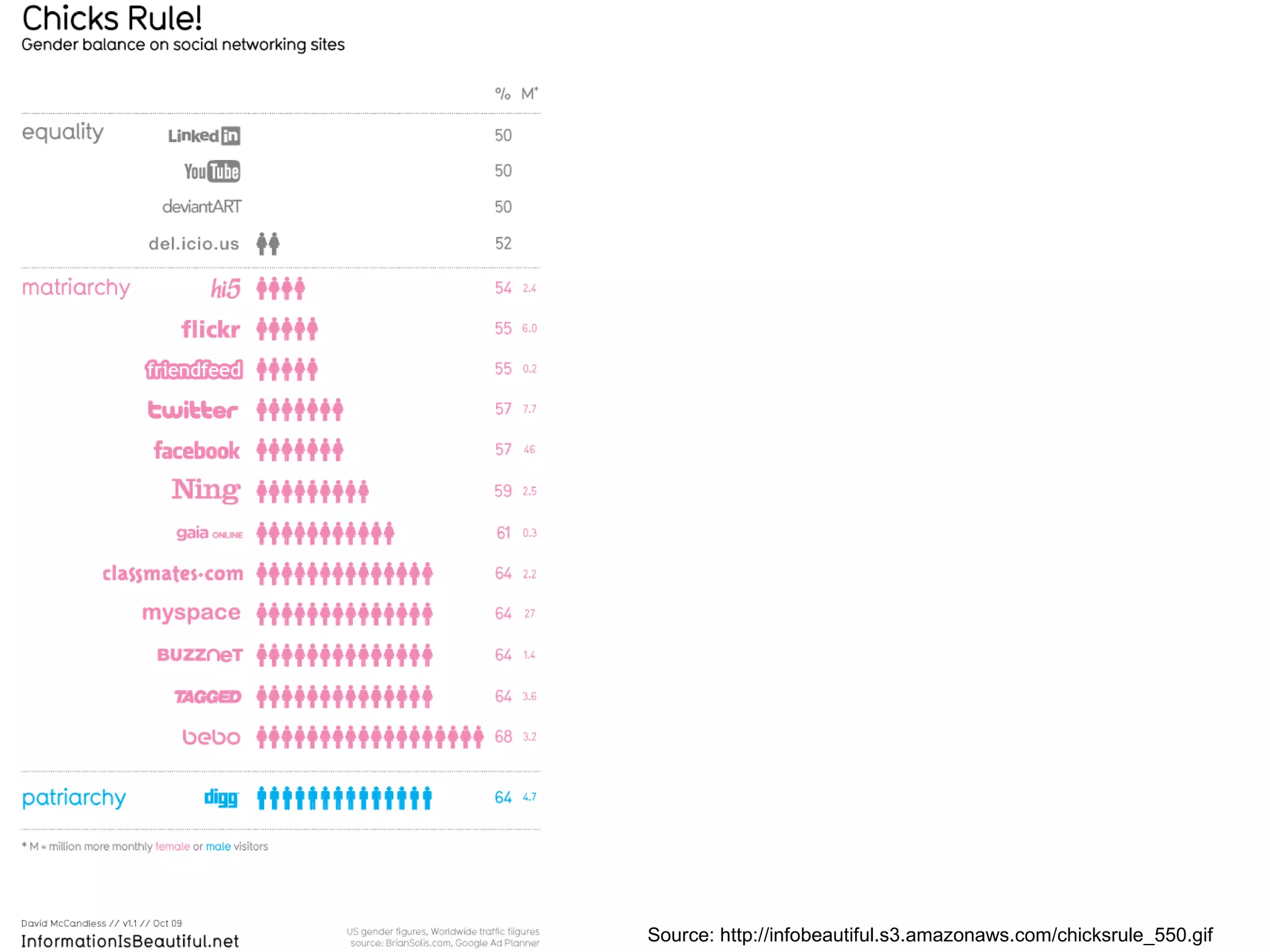 Source:  http://infobeautiful.s3.amazonaws.com/chicksrule_550.gif 
