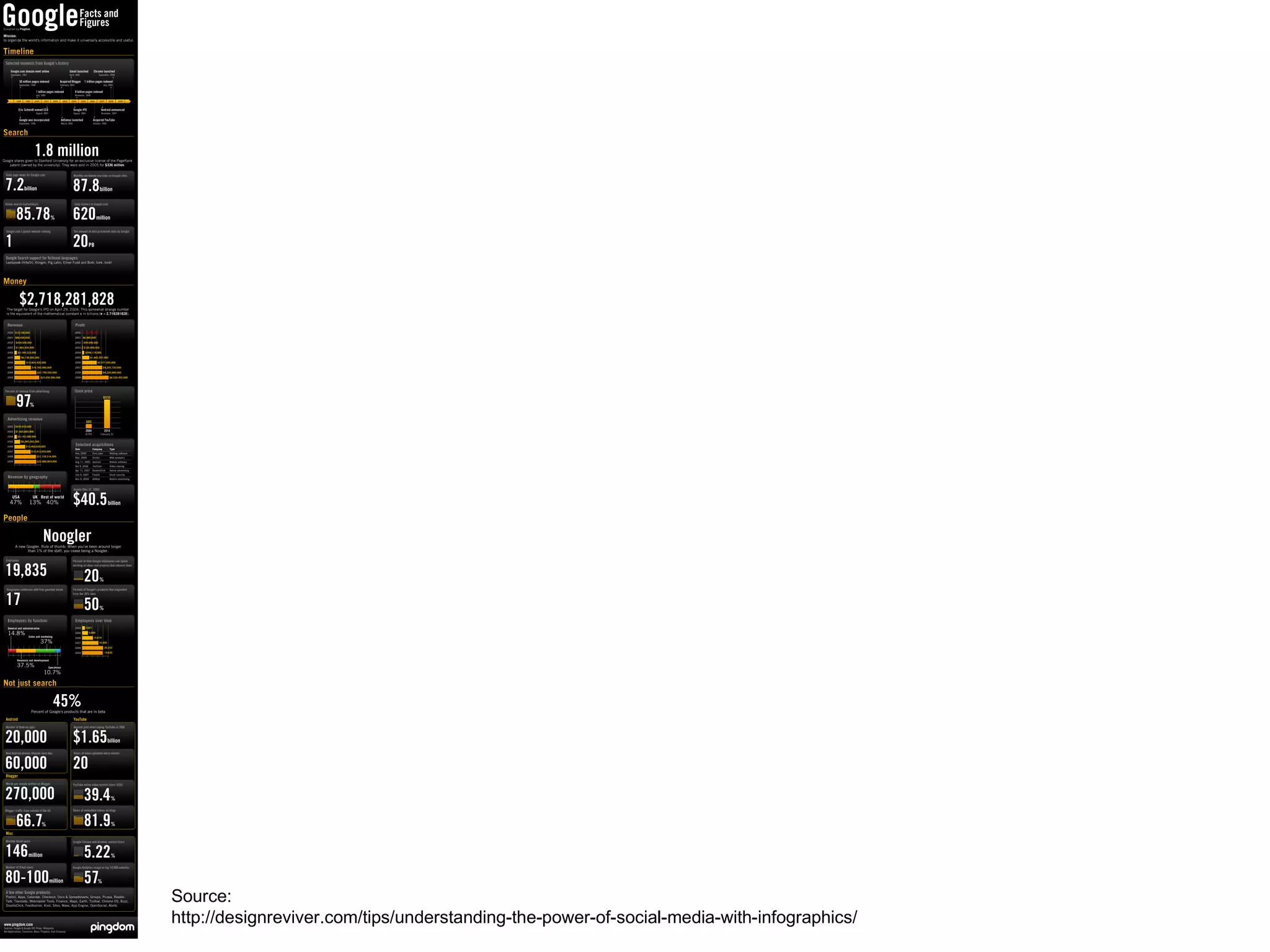 Source: http://designreviver.com/tips/understanding-the-power-of-social-media-with-infographics/ 