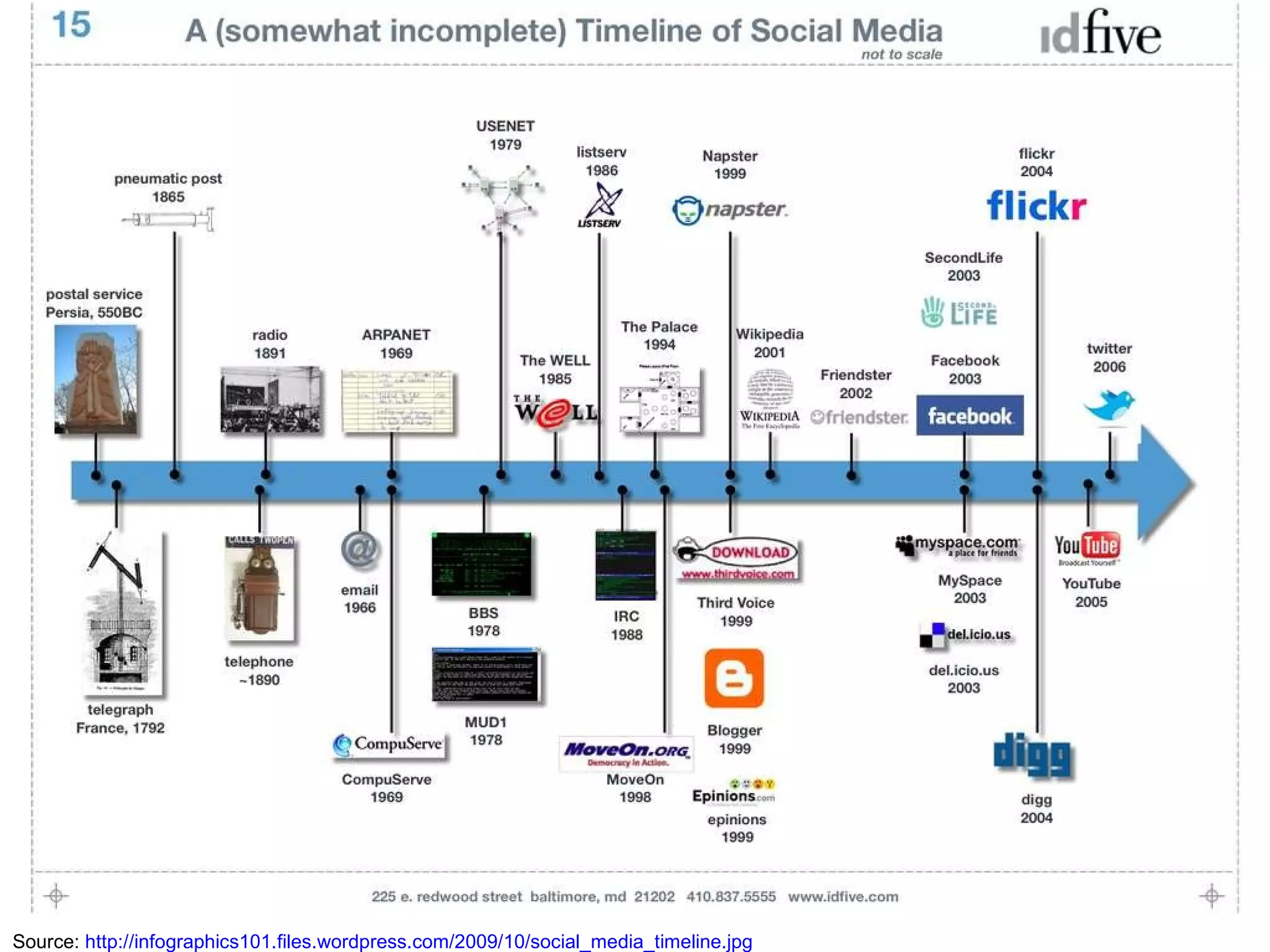 Source:  http://infographics101.files.wordpress.com/2009/10/social_media_timeline.jpg 