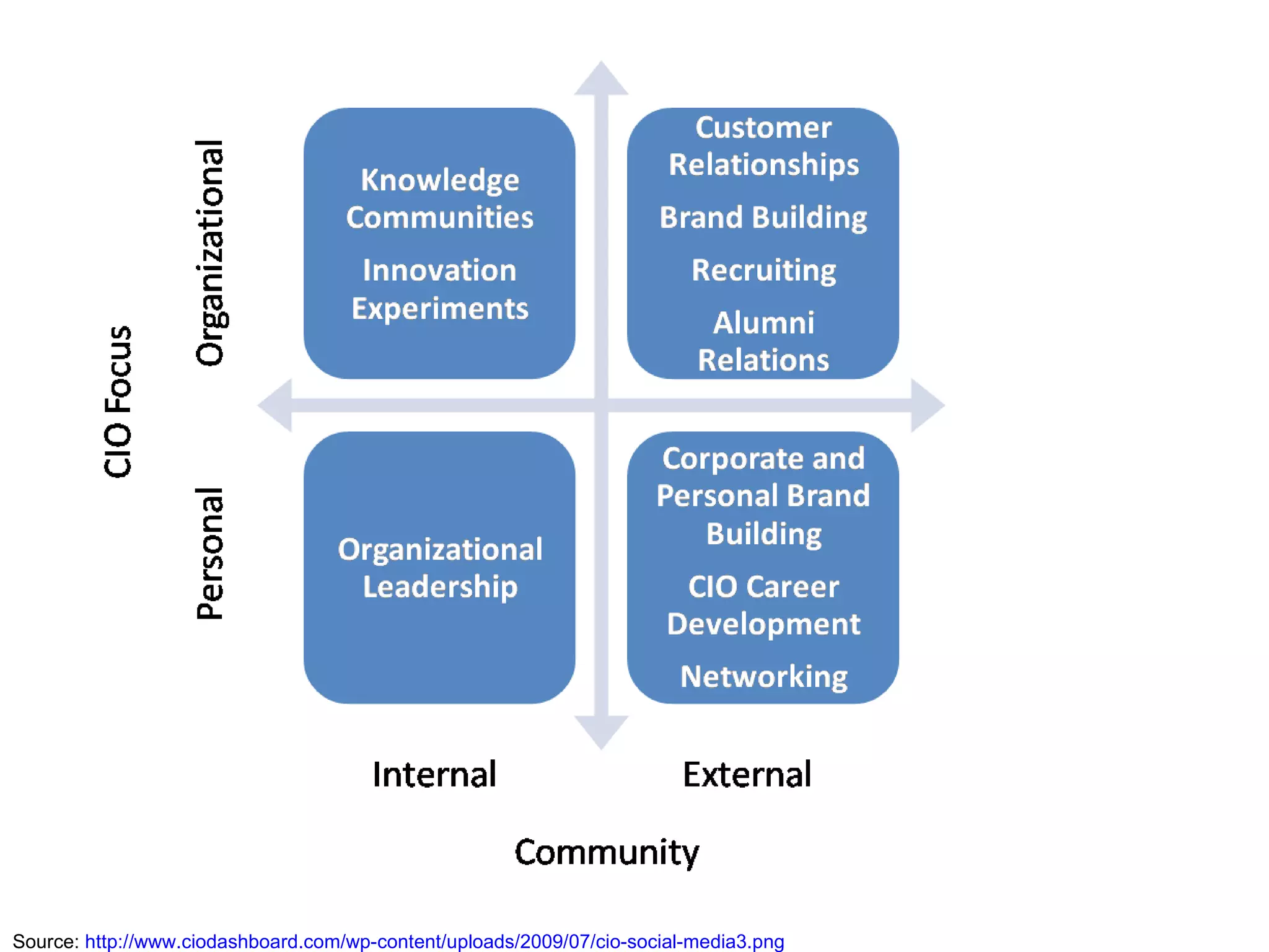 Source:  http://www.ciodashboard.com/wp-content/uploads/2009/07/cio-social-media3.png 