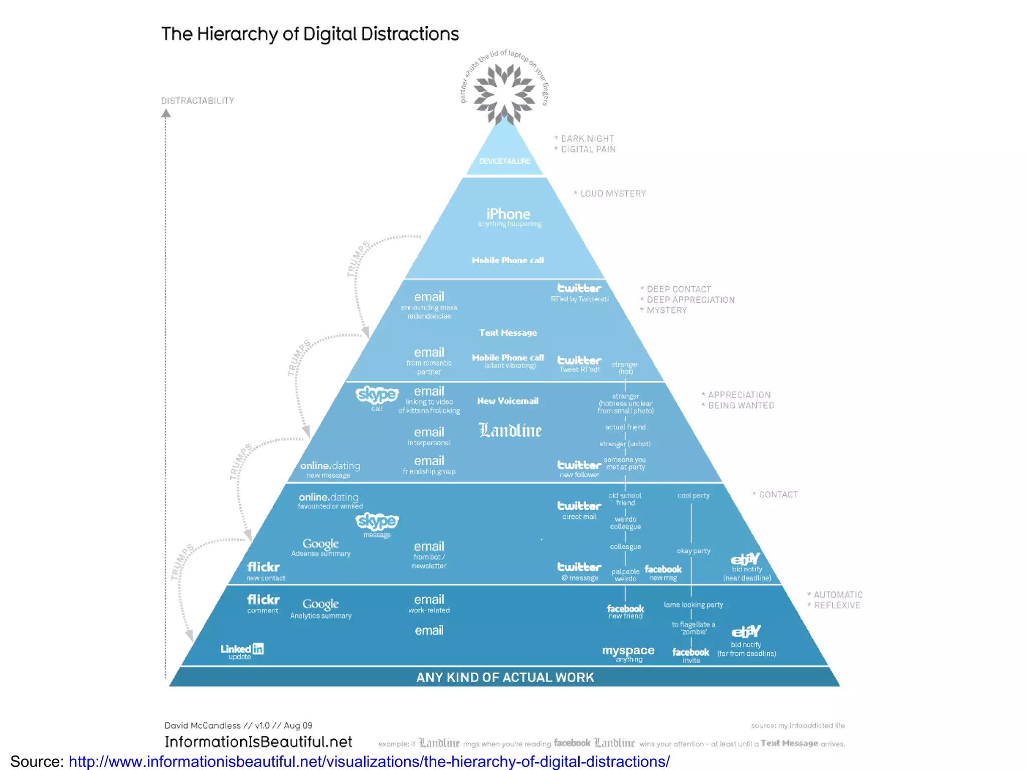 Source:  http://www.informationisbeautiful.net/visualizations/the-hierarchy-of-digital-distractions/ 