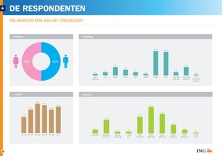 + DE RESPONDENTEN 
20 
Geslacht 
Opleiding 
Lager 
onderwijs 
Leeftijd Inkomen 
4% 
29% 28% 
10% 10% 
7% 
4% 4% 
LTS MAVO HAVO VWO VMBO MBO HBO Post HBO 
onderwijs 
Universitair 
onderwijs 
Post 
Universitair 
onderwijs 
50% 
11% 
16% 
20% 
19% 
16% 
18% 
2% 2% 1% 
14% 
4% 4% 
2% 2% 
17% 
27% 
20% 
9% 
1% 
50% 
18 - 24 < 500 
25 - 34 500 - 
34 - 44 1500 - 
45 - 54 2500 - 
55 - 64 3500 - 
65+ Geen idee Dat zeg ik 
4500 - 
liever niet 
Niet van 
toepassing 
Euro 
1499 Euro 
2499 Euro 
3499 Euro 
4499 Euro 
6000 Euro 
> 6000 
Euro 
WIE WERKTEN MEE AAN HET ONDERZOEK? 
 