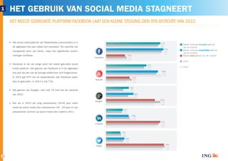 6 
HET GEBRUIK VAN SOCIAL MEDIA STAGNEERT 
HET MEEST GEBRUIKTE PLATFORM FACEBOOK LAAT EEN KLEINE STIJGING ZIEN TEN OPZICHTE VAN 2012. 
Het social media gebruik van Nederlandse consumenten is in 
de afgelopen drie jaar vrijwel niet veranderd. Ten opzichte van 
voorgaande jaren zijn kleine, maar niet significante schom-melingen 
zichtbaar. 
Facebook is net als vorige jaren het meest gebruikte social 
media platform. Het gebruik van Facebook is in de afgelopen 
drie jaar als een van de weinige platformen licht toegenomen. 
In 2012 gaf 67% van de respondenten aan Facebook weke-lijks 
te gebruiken, in 2014 is dat 71%. 
Het gebruik van Google+ nam met 7% licht toe ten opzichte 
van 2013. 
Net als in 2013 zijn jong volwassenen (18-34 jaar) vaker 
actief op social media dan volwassenen (35 – 54 jaar) en zijn 
volwassenen actiever op social media dan ouderen (55+). 
1 
HET GEBRUIK VAN SOCIAL MEDIA STAGNEERT 
HET MEEST GEBRUIKTE PLATFORM FACEBOOK LAAT EEN KLEINE STIJGING ZIEN TEN OPZICHTE VAN 2012. 
1 Maakt minimaal wekelijks gebruik 
van dit medium 
Maakt minimaal maandelijks gebruik 
van dit medium 
Maakt nooit gebruik van dit medium 
2013 
2012 
25% 
71% 
69% 
67% 
75% 
73% 
72% 
27% 
28% 
Facebook 
31% 
68% 
53% 
50% 
54% 
66% 
73% 
34% 
27% 
Youtube 
64% 
36% 
30% 
23% 
31% 
29% 
36% 
71% 
64% 
Google+ 
71% 
30% 
22% 
21% 
23% 
31% 
34% 
69% 
66% 
LinkedIn 
19% 
24% 
76% 
20% 
21% 
23% 
26% 
77% 
74% 
Twitter 
 