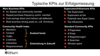 Typische KPIs zur Erfolgsmessung
Main Business KPIs                                   Superusers/Influencers KPIs
  Av. Basket size community member                     Top Superusers
  Repeat purchase frequency comm. member               Superusers at risk
  Cost savings direct and indirect call deflection     Potential new Super Users
  Most business driving posts (m. z.B. Omniture)       Top Influencers

Community Health Index                               Standard Community KPIs
  Members                                               # Pageviews
  Content              Zustand heute                    # Posts
  Traffic                                               # Registrierungen
  Liveliness                                            # Searches
  Interaction          Entwicklung in Zukunft           Minutes spent
  Responsiveness                                        ….
 