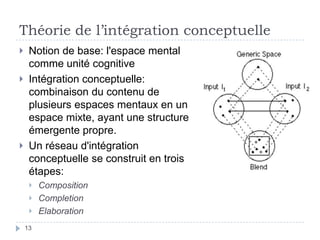 Théorie de l’intégration conceptuelleNotion de base: l'espace mental comme unité cognitiveIntégration conceptuelle: combinaison du contenu de plusieurs espaces mentaux en un espace mixte, ayant une structure émergente propre.Un réseau d'intégration conceptuelle se construit en trois étapes:CompositionCompletionElaboration13