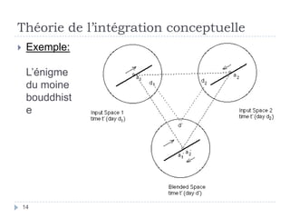 Théorie de l’intégration conceptuelle14Exemple:L’énigme du moine bouddhiste