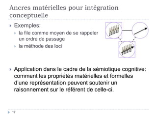Ancres matérielles pour intégration conceptuelleExemples: la file comme moyen de se rappeler un ordre de passagela méthode des lociApplication dans le cadre de la sémiotique cognitive:  comment les propriétés matérielles et formelles d’une représentation peuvent soutenir un raisonnement sur le référent de celle-ci.17