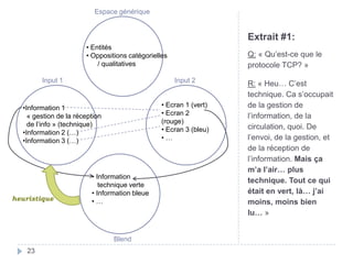 Extrait #1:Q: « Qu’est-ce que le protocole TCP? »R: « Heu… C’est technique. Ca s’occupait de la gestion de l’information, de la circulation, quoi. De l’envoi, de la gestion, et de la réception de l’information. Mais ça m’a l’air… plus technique. Tout ce qui était en vert, là… j’ai moins, moins bien lu… »23Espace générique Entités